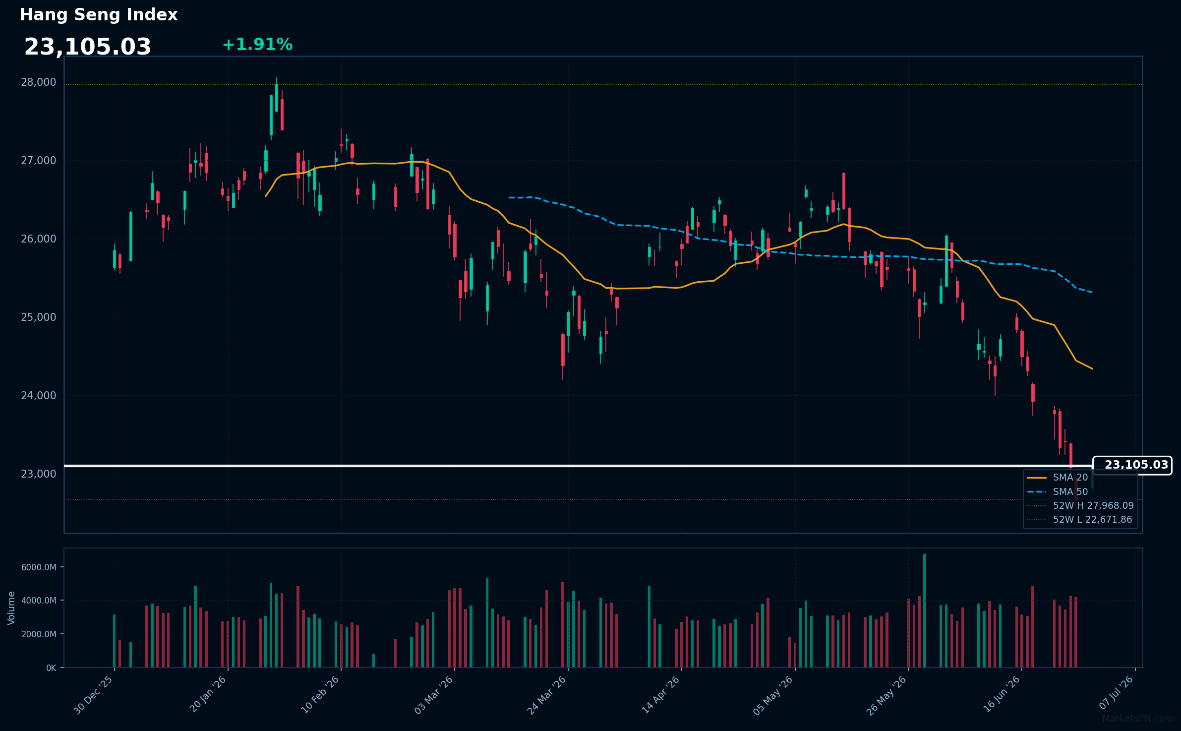 Hang Seng Index: Up 1.91% to 23,105 — RSI Signals Oversold