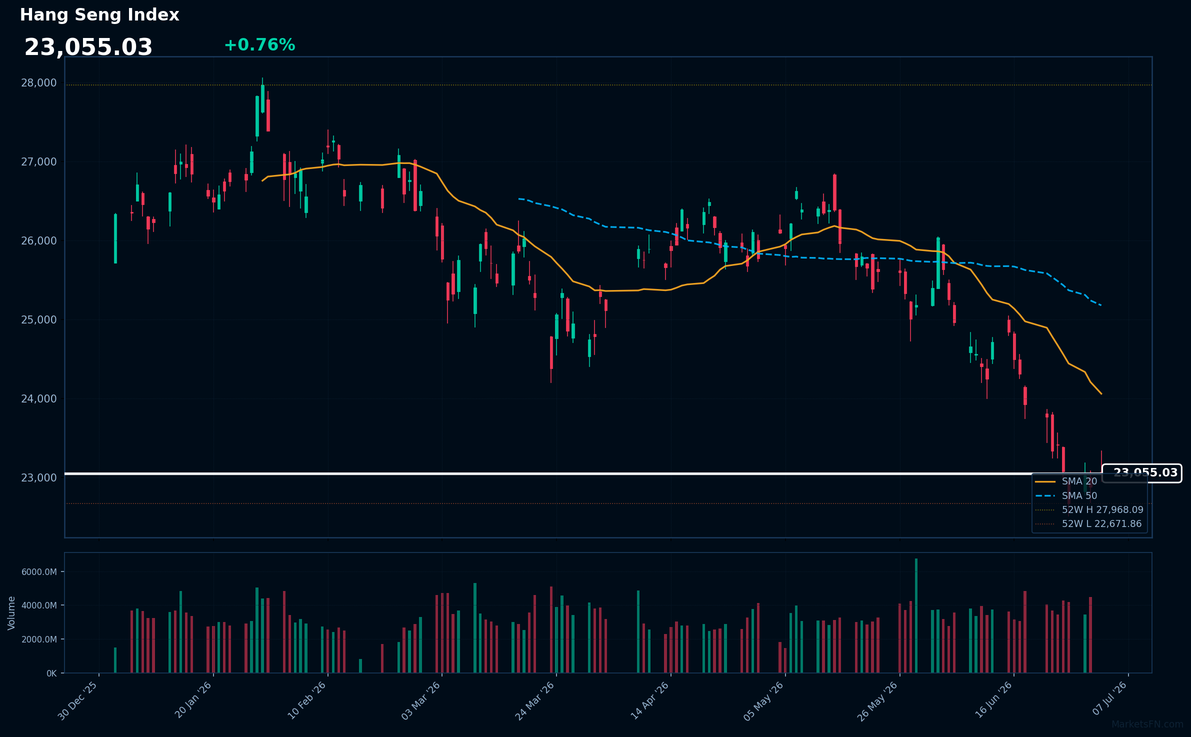 Indice Hang Seng: +0,76% a 23.055 — Vicino al minimo di 52 settimane