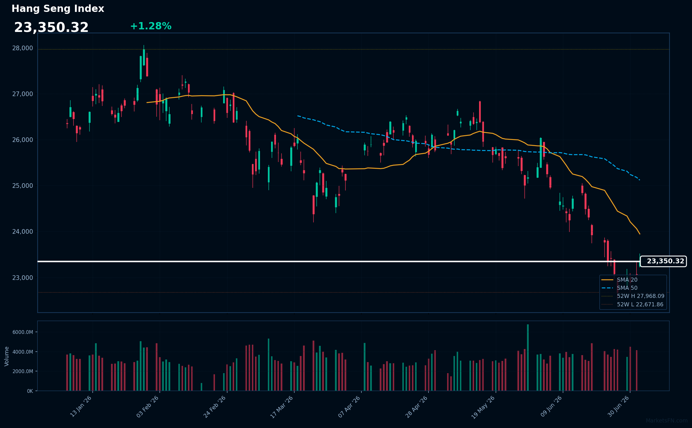 Indice Hang Seng: In aumento dell'1,28% a 23.350 — Orso — Prezzo sotto le medie mobili chiave