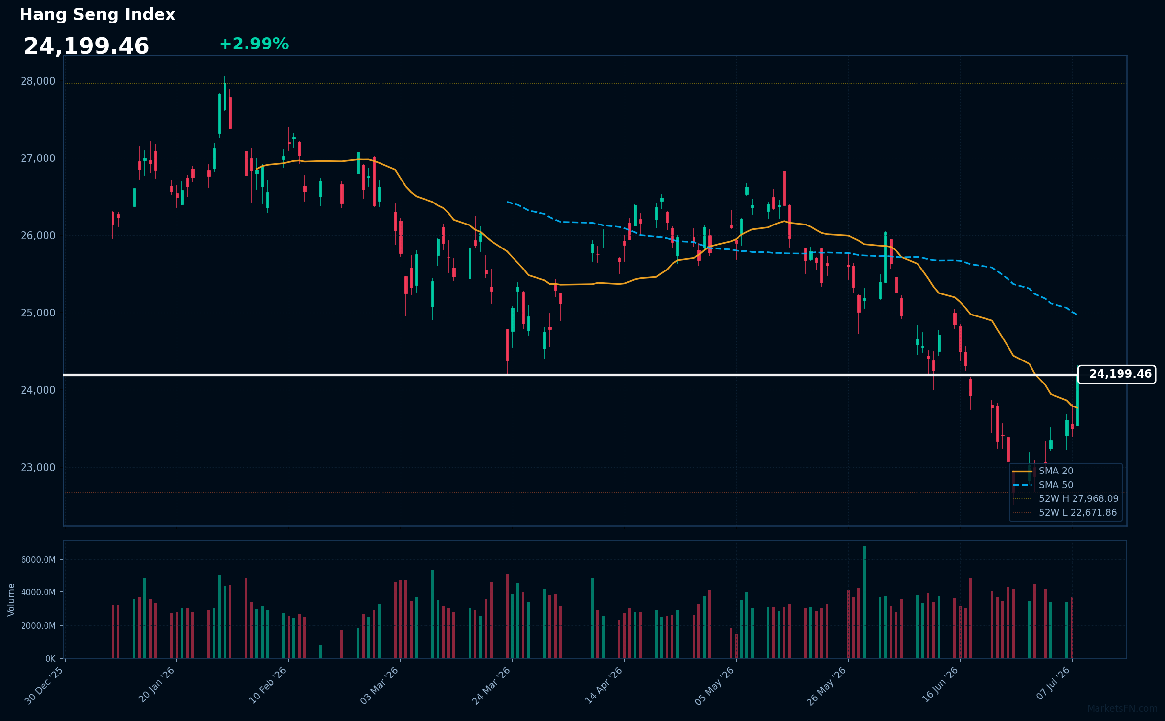 Indice Hang Seng: +2,99% a 24.199 — Prezzo sopra la SMA-20