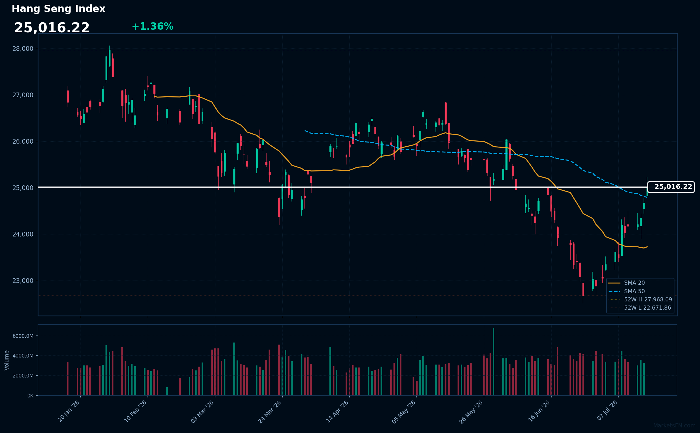 Indice Hang Seng: In aumento dell'1,36% a 25.016 — RSI segnala ipercomprato