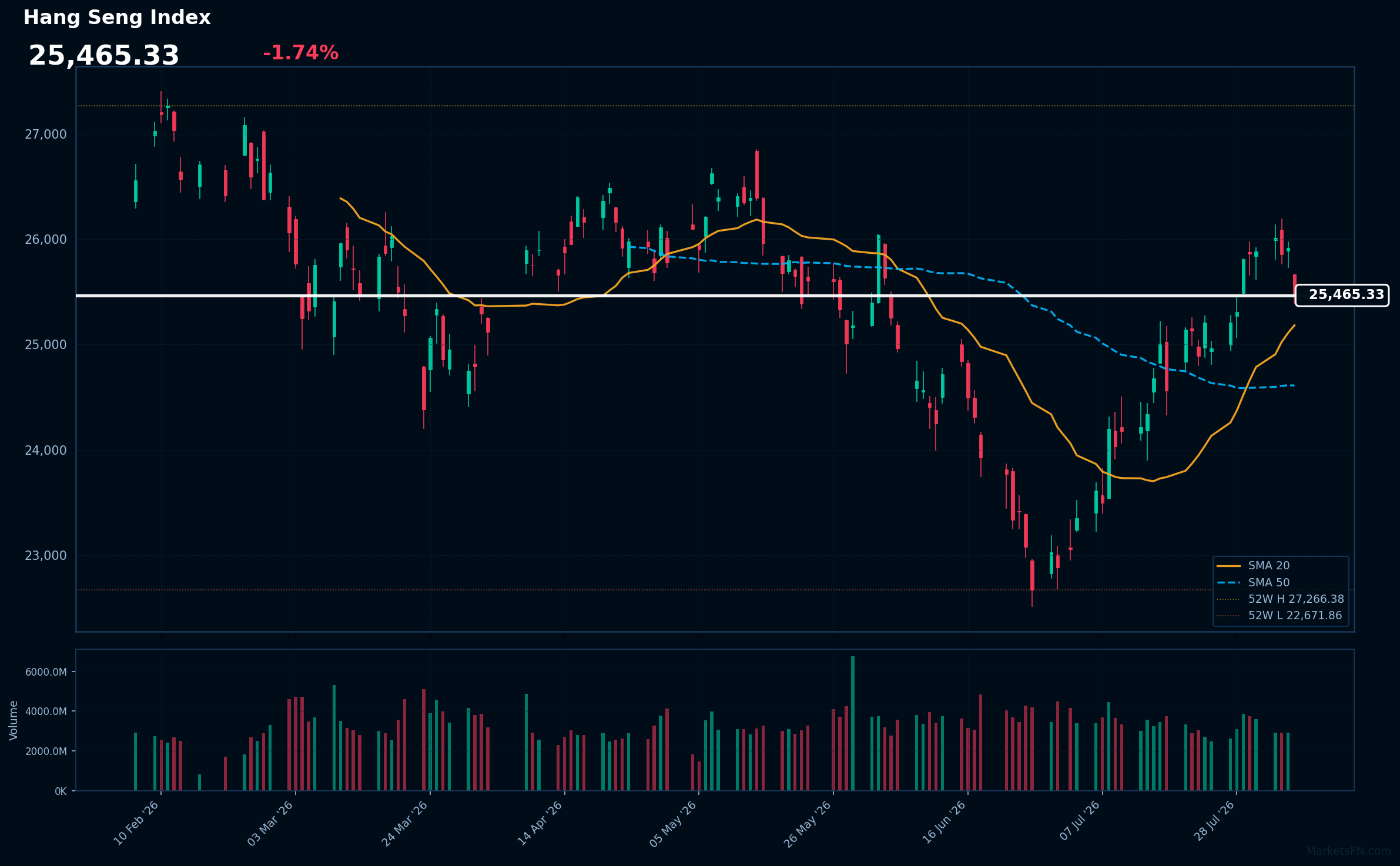 Hang Seng Index: Down 1.74% to 25,465 — Bullish — Price Above Key MAs