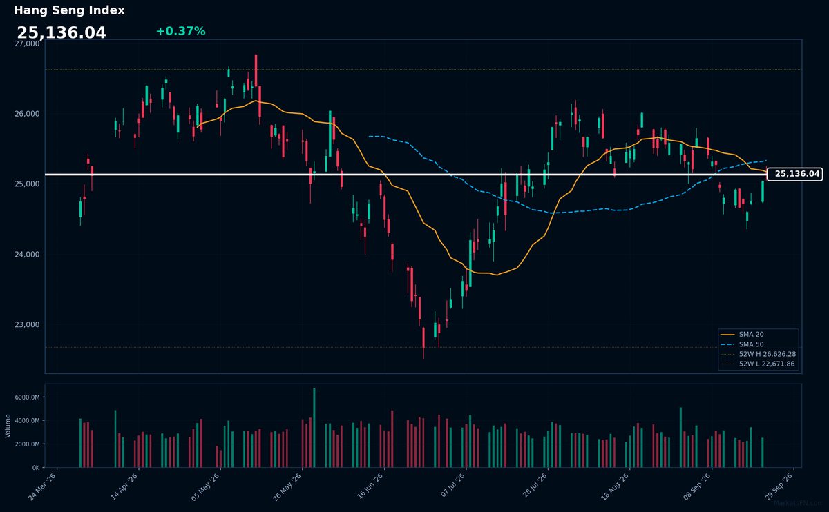 Hang Seng Index: Up 0.37% to 25,136 — Bearish — Price Below Key MAs