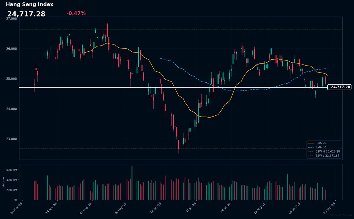 Hang Seng Index: Down 0.47% to 24,717 — Bearish — Price Below Key MAs