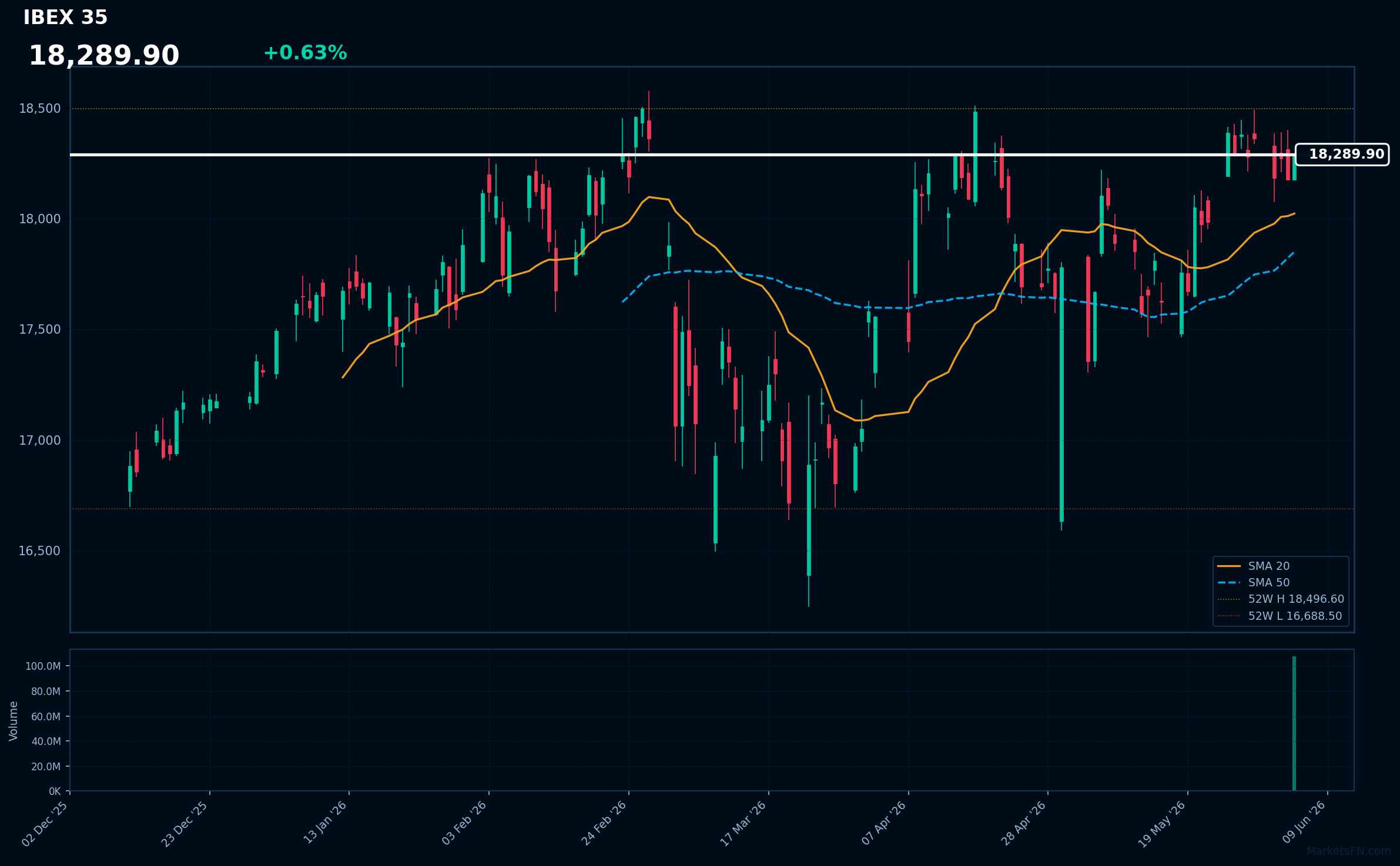 IBEX 35: Up 0.63% to 18,290 — Testing 52-Week High