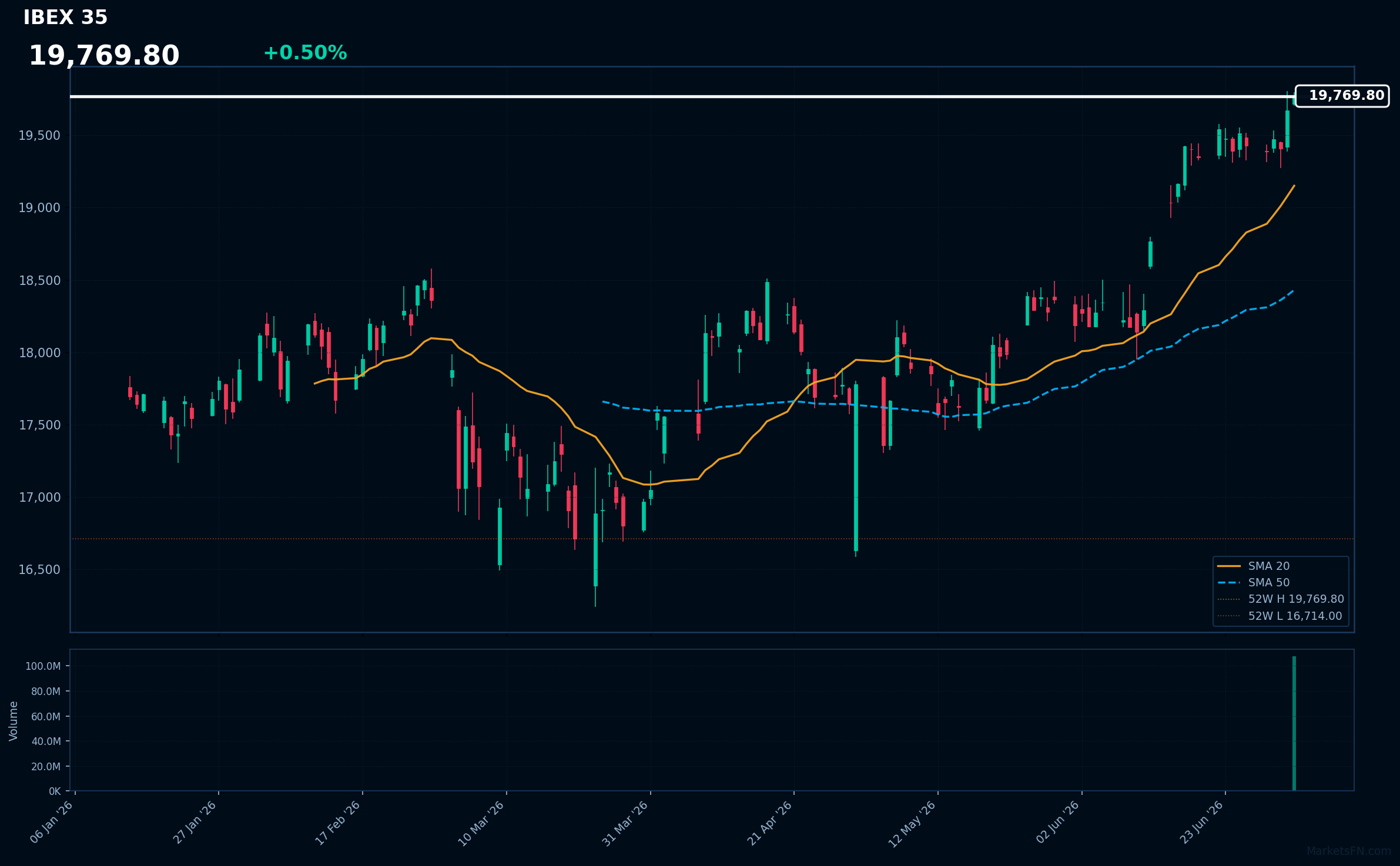 IBEX 35: Up 0.50% to 19,770 — RSI Signals Overbought