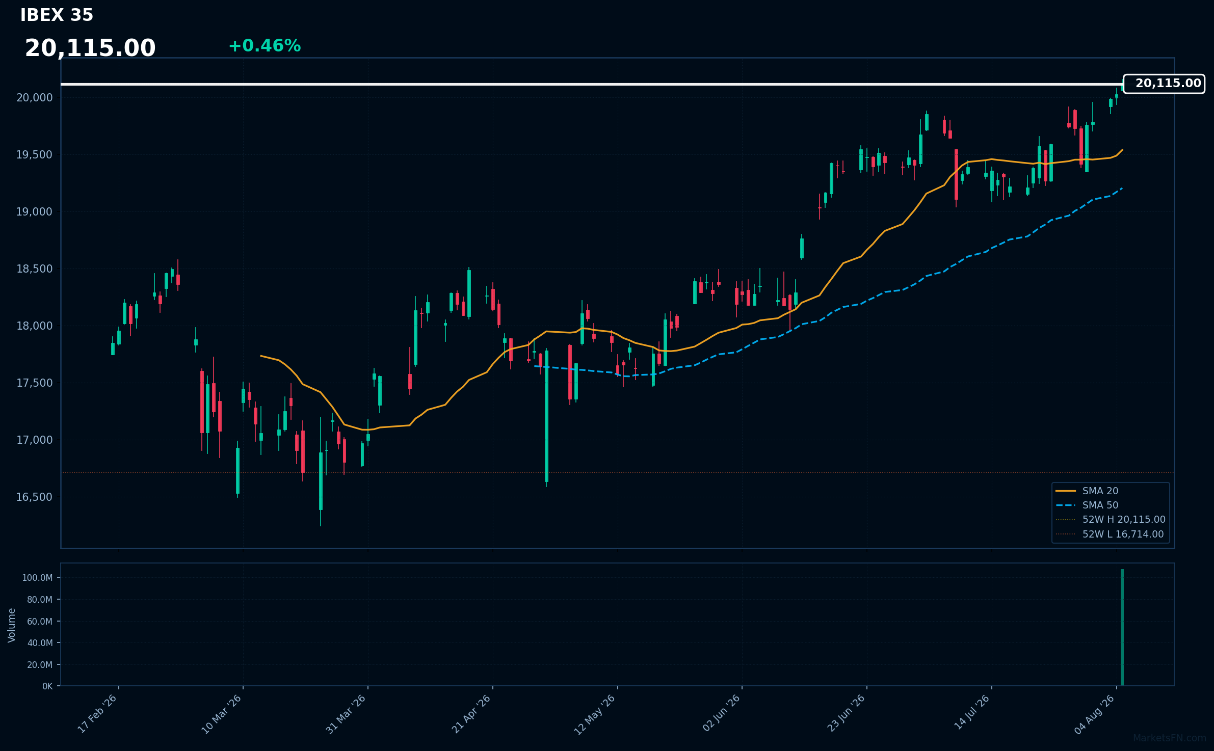 IBEX 35: In aumento dello 0,46% a 20.115 — Test del massimo a 52 settimane
