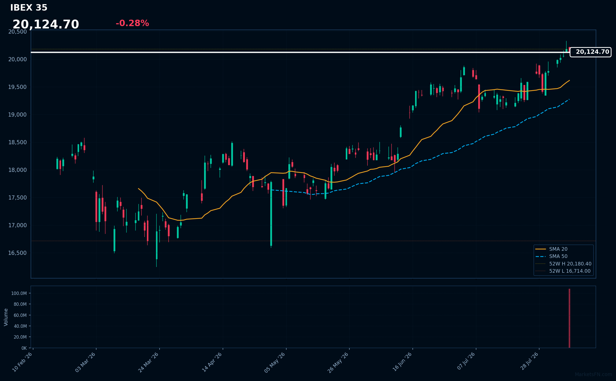 IBEX 35: Down 0.28% to 20,125 — Testing 52-Week High