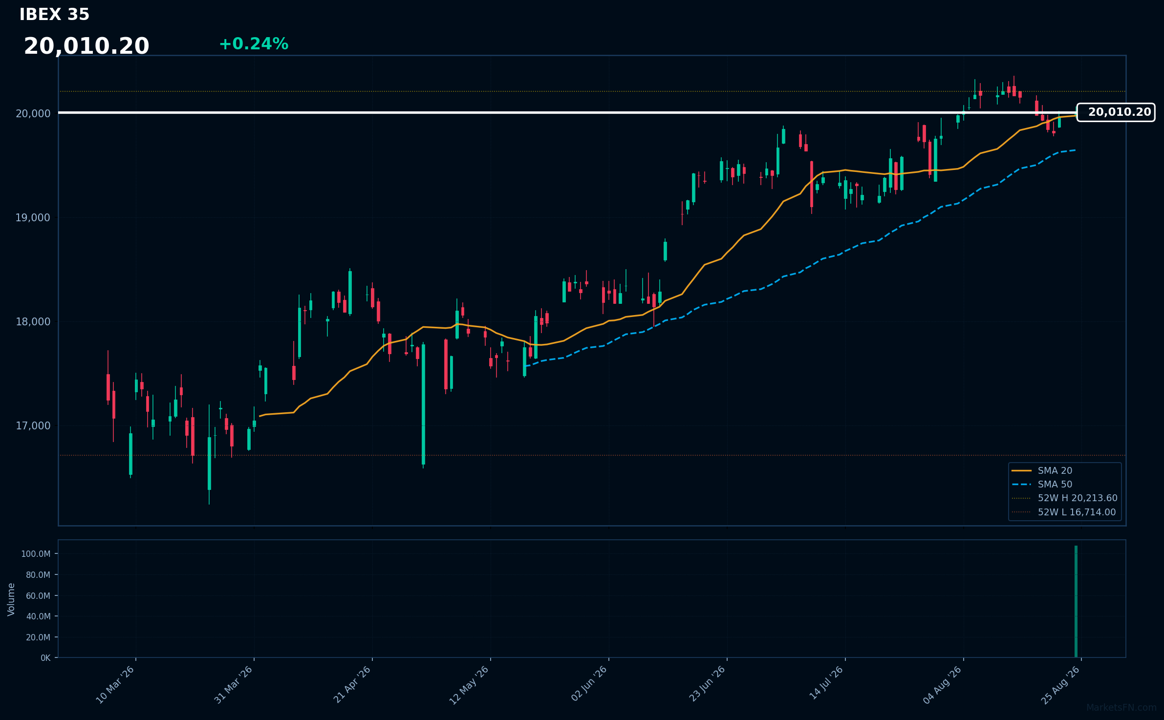 IBEX 35: Up 0.24% to 20,010 — Testing 52-Week High