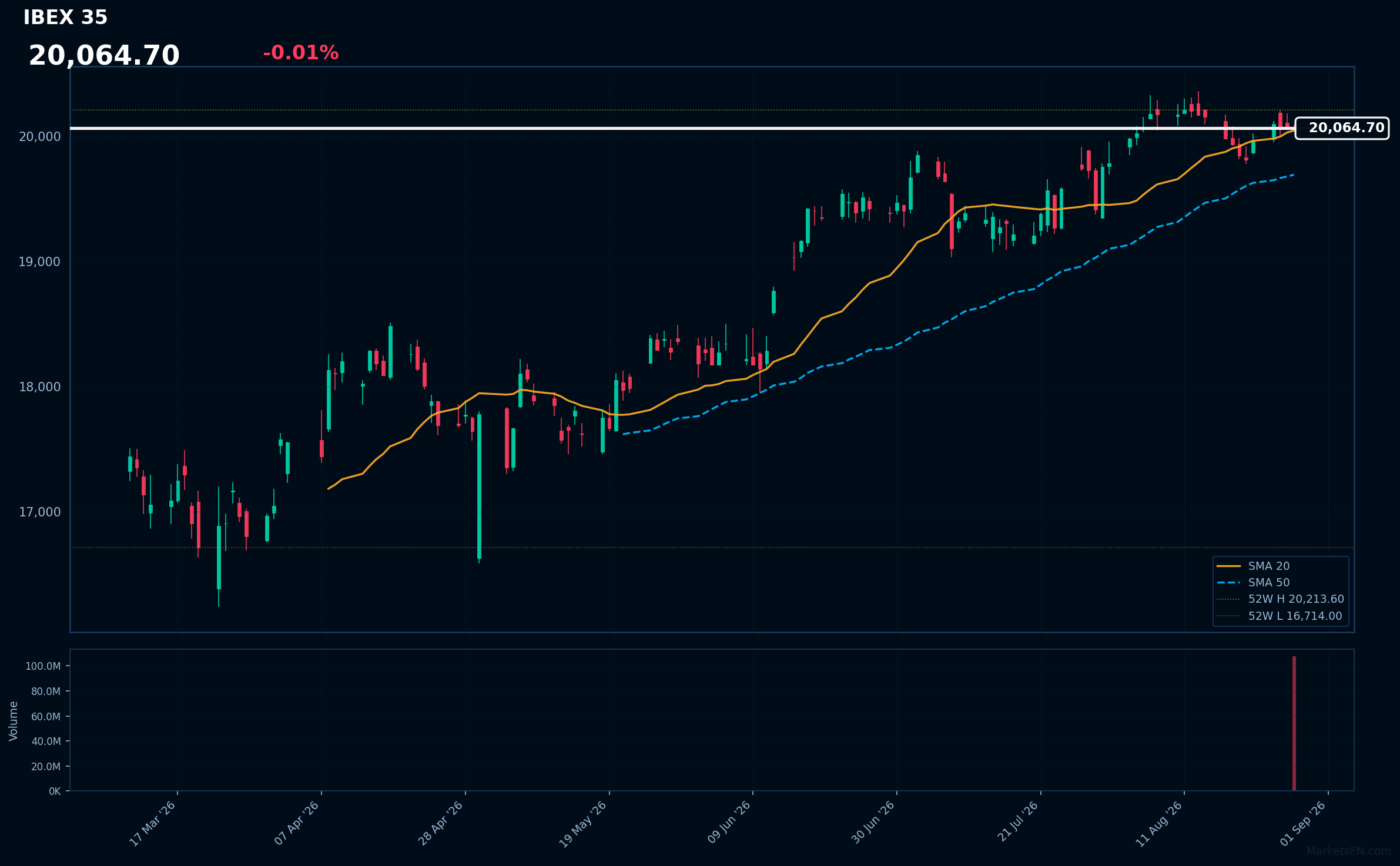 IBEX 35: Down 0.01% to 20,065 — Testing 52-Week High