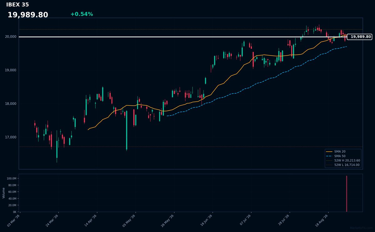 IBEX 35: Up 0.54% to 19,990 — Testing 52-Week High