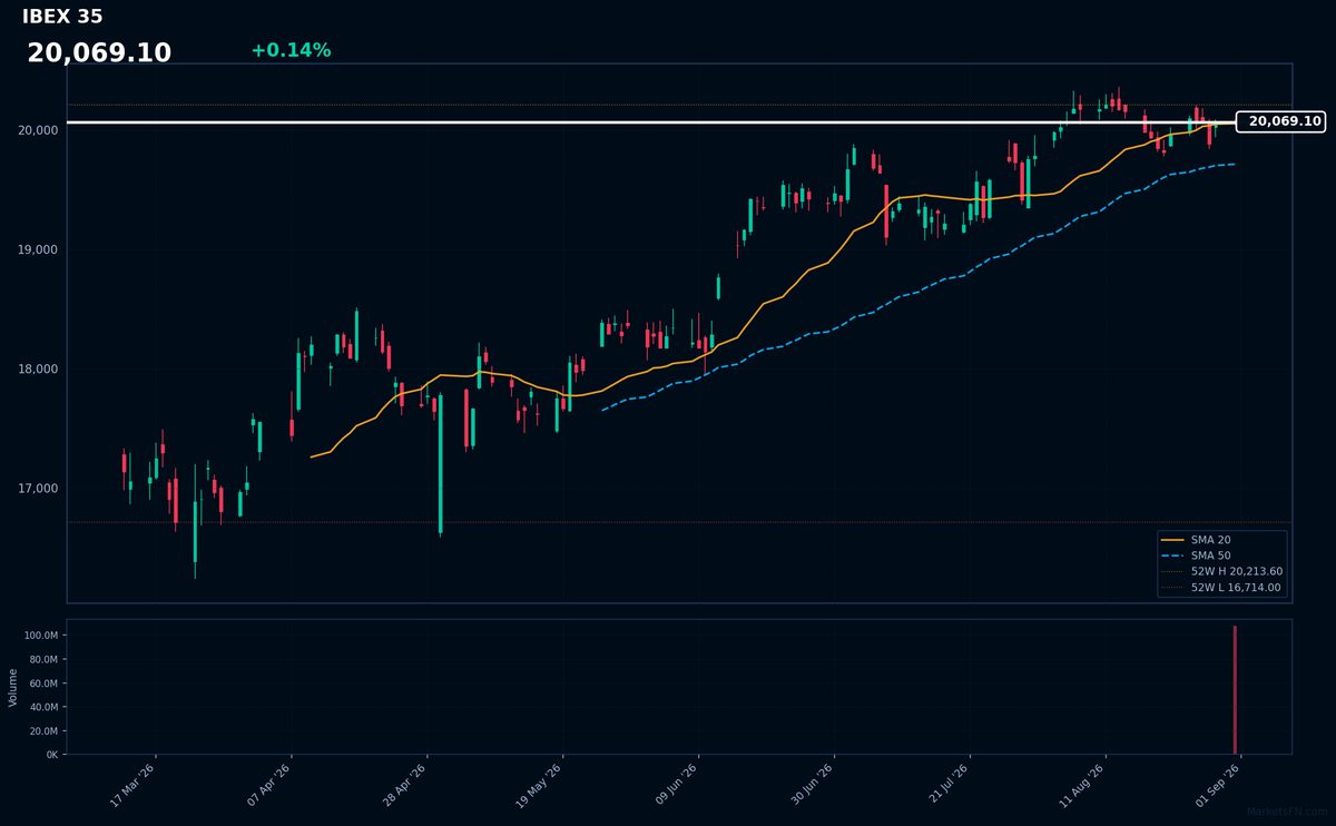 IBEX 35: Up 0.14% to 20,069 — Testing 52-Week High