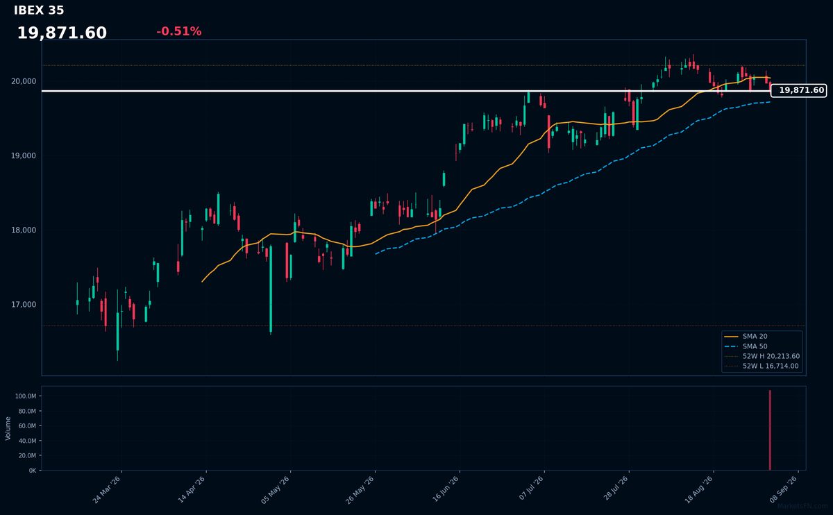 IBEX 35: Down 0.51% to 19,872 — Testing 52-Week High
