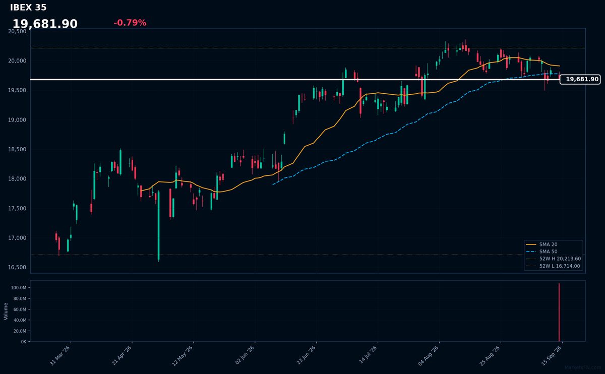 IBEX 35: Down 0.79% to 19,682 β Bearish β Price Below Key MAs