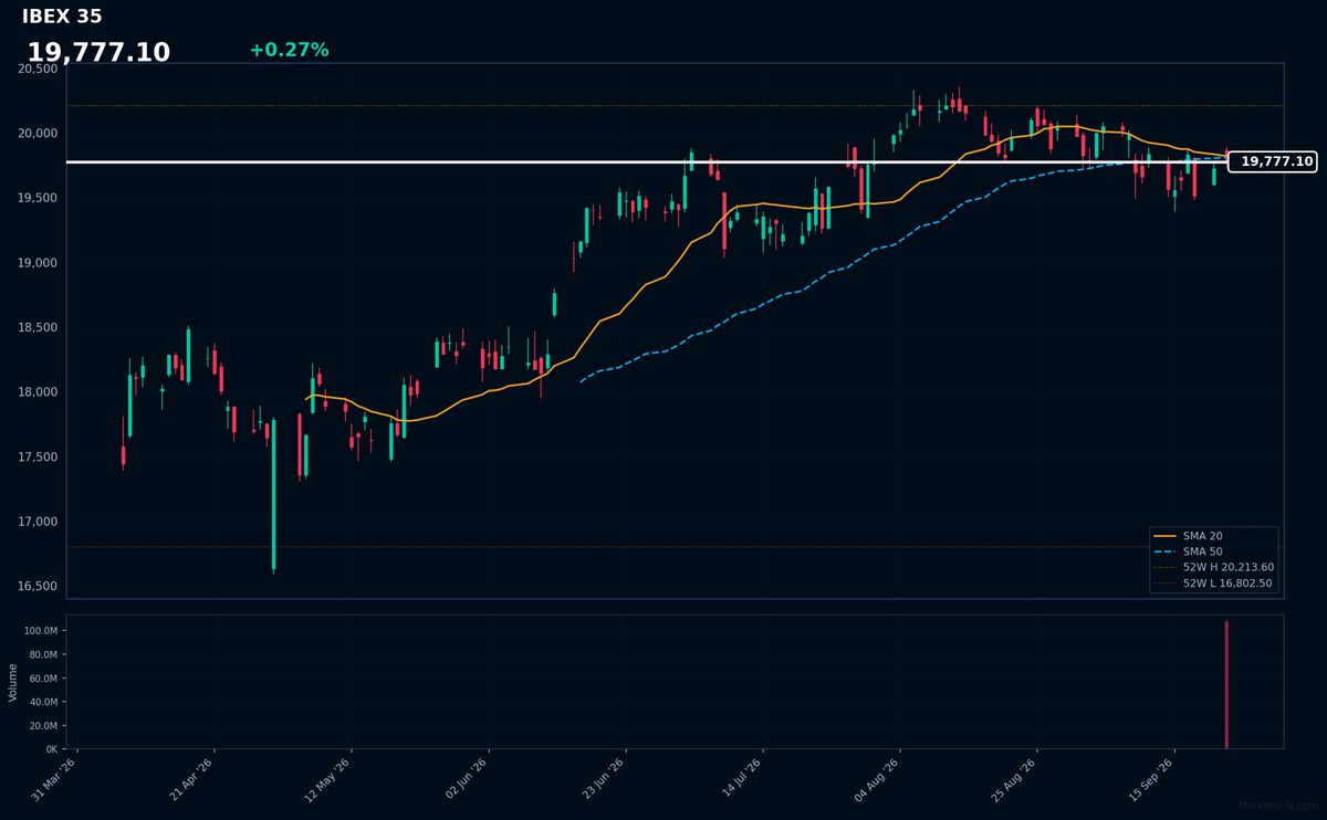 IBEX 35: Up 0.27% to 19,777 — Bearish — Price Below Key MAs