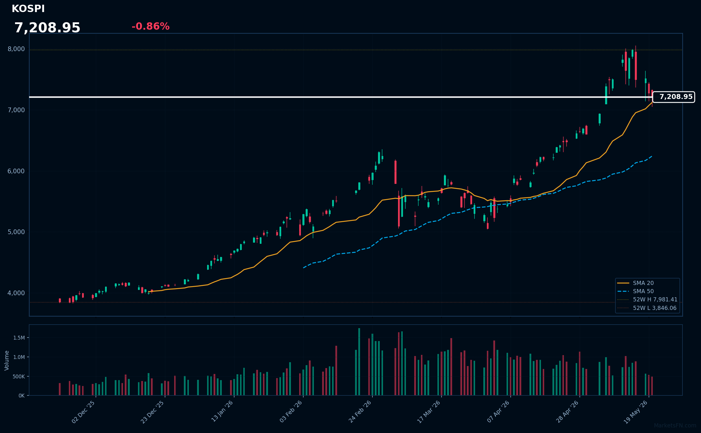 KOSPI Market Update – May 20, 2026