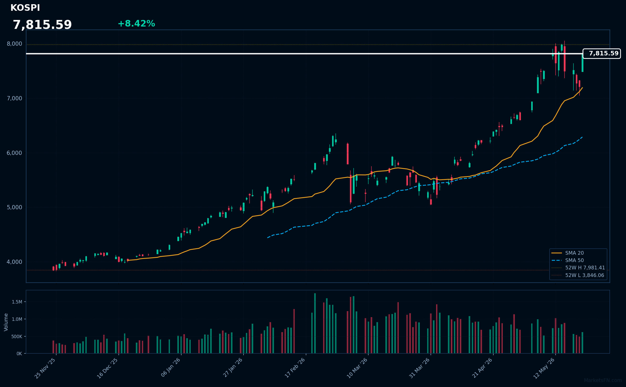KOSPI Market Update – May 21, 2026