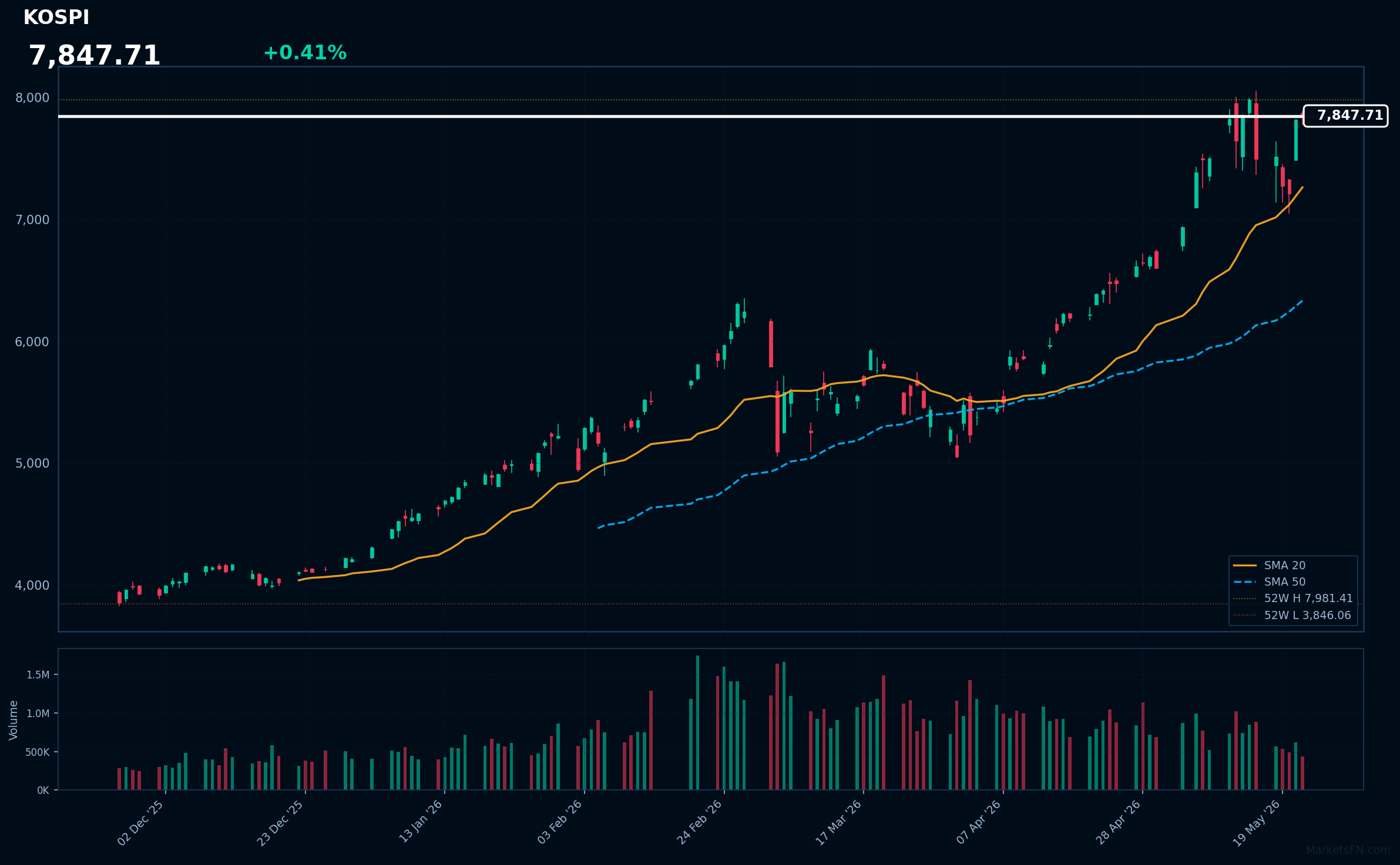 KOSPI Market Update – May 22, 2026