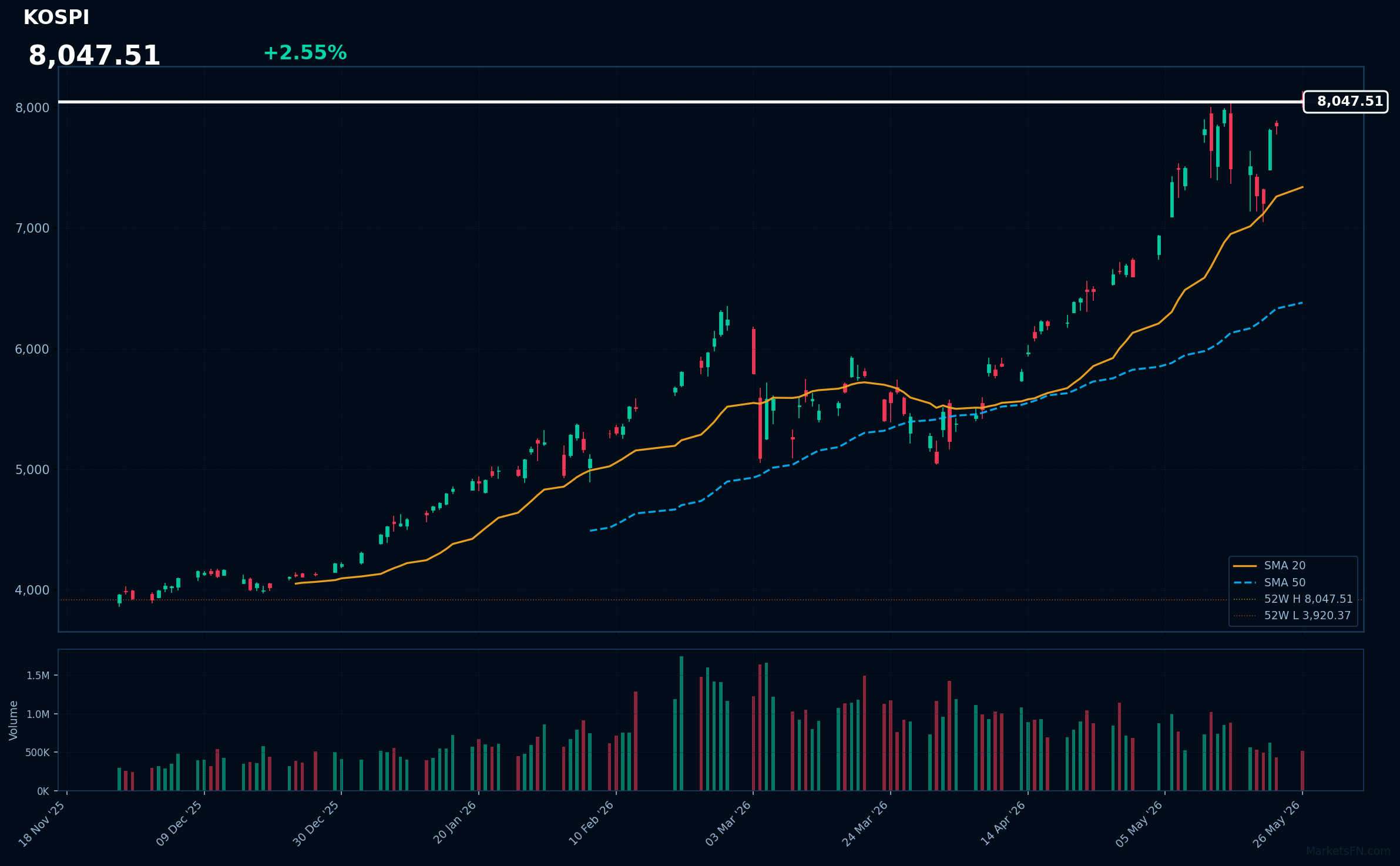 KOSPI: Up 2.55% to 8,047.51 — Testing 52-Week High