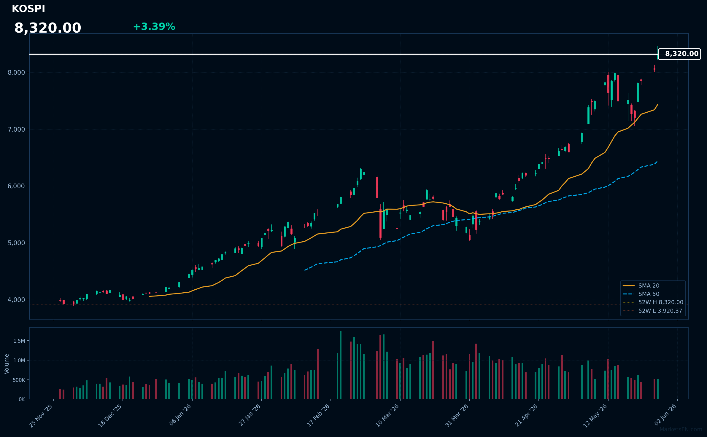 KOSPI: In aumento del 3,39% a 8.320,00 — In fase di test del massimo a 52 settimane