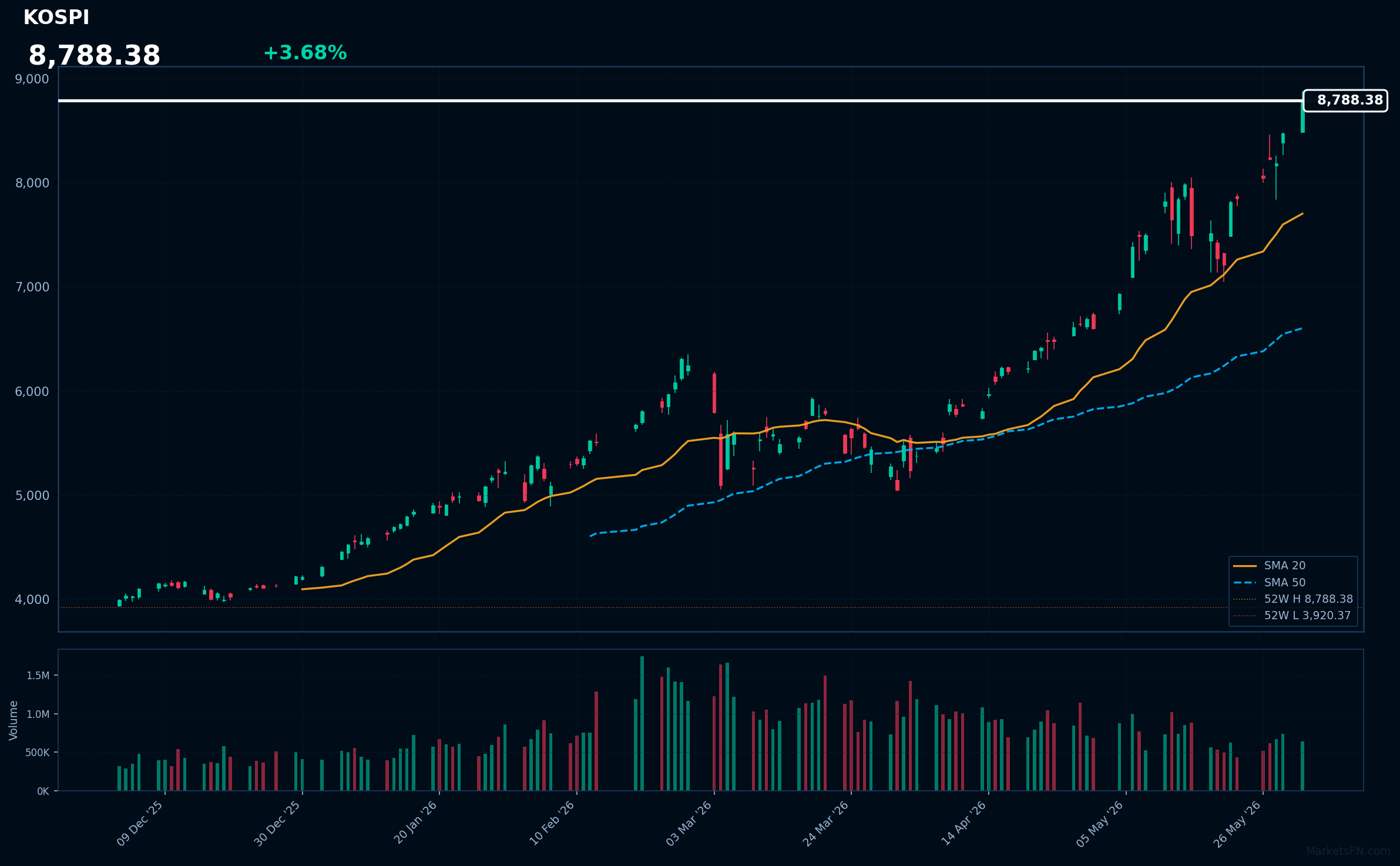 KOSPI: In aumento del 3,68% a 8.788,38 — In fase di test del massimo a 52 settimane