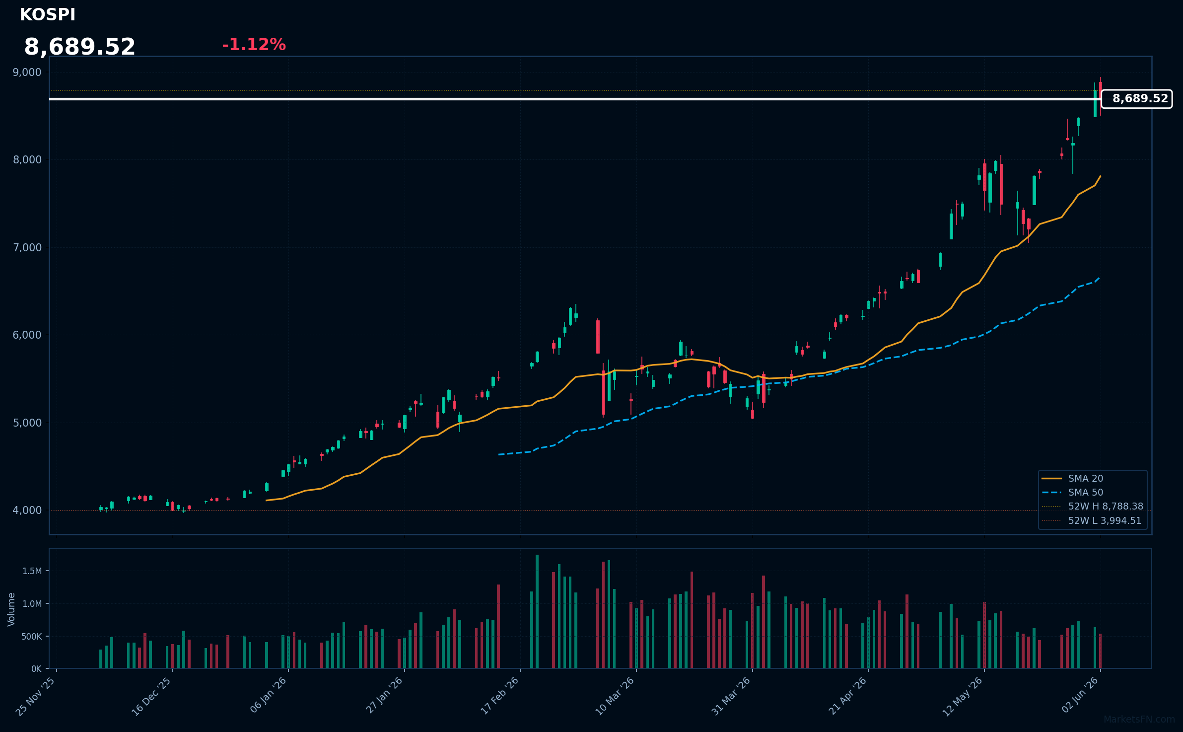 KOSPI: Down 1.12% to 8,689.52 — Testing 52-Week High