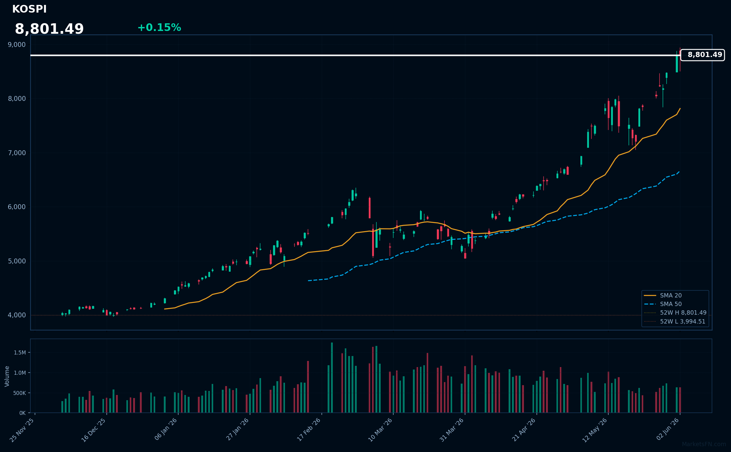 KOSPI: Up 0.15% to 8,801.49 — RSI Signals Overbought
