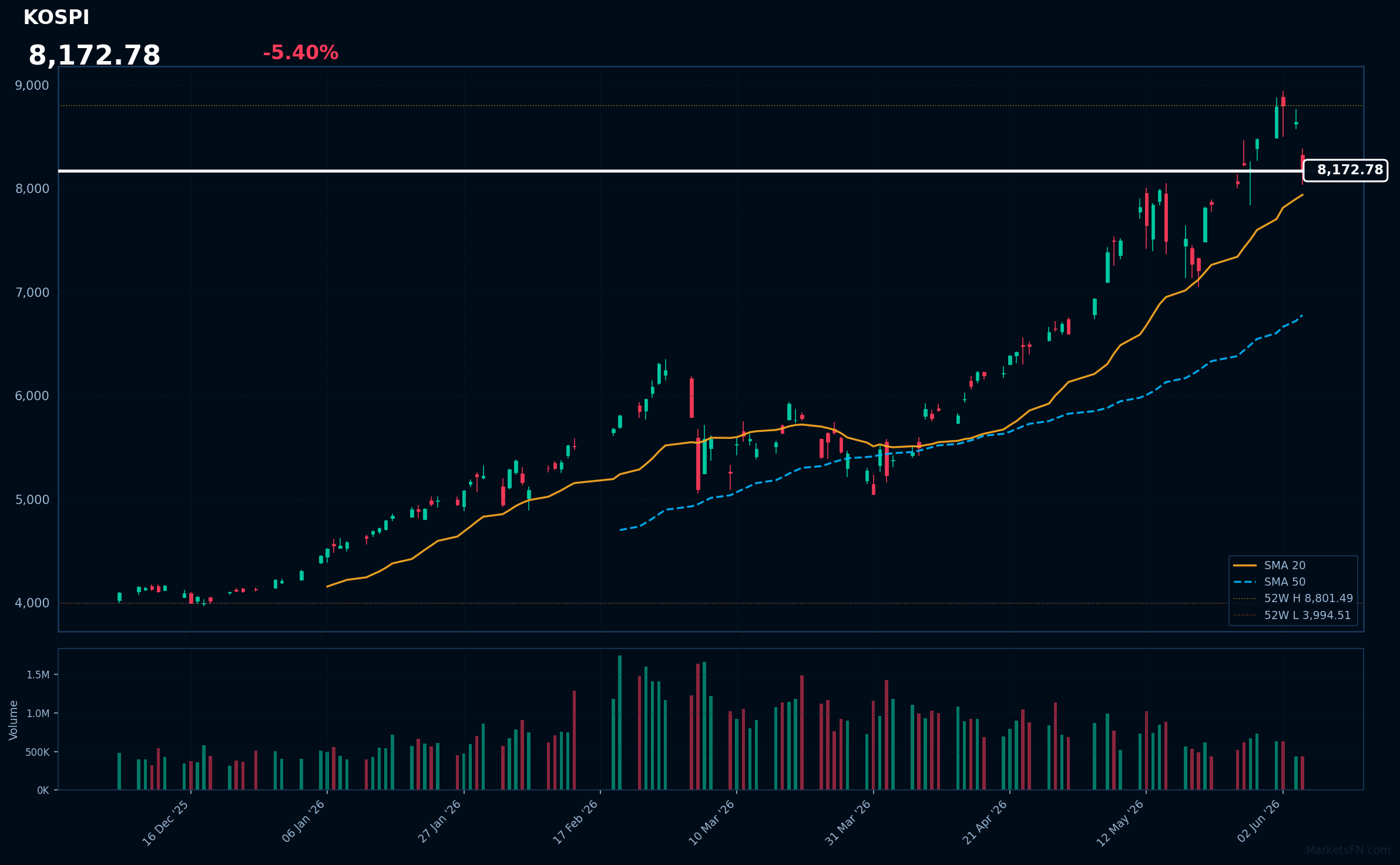 KOSPI: Down 5.40% to 8,172.78 β Bullish β Price Above Key MAs