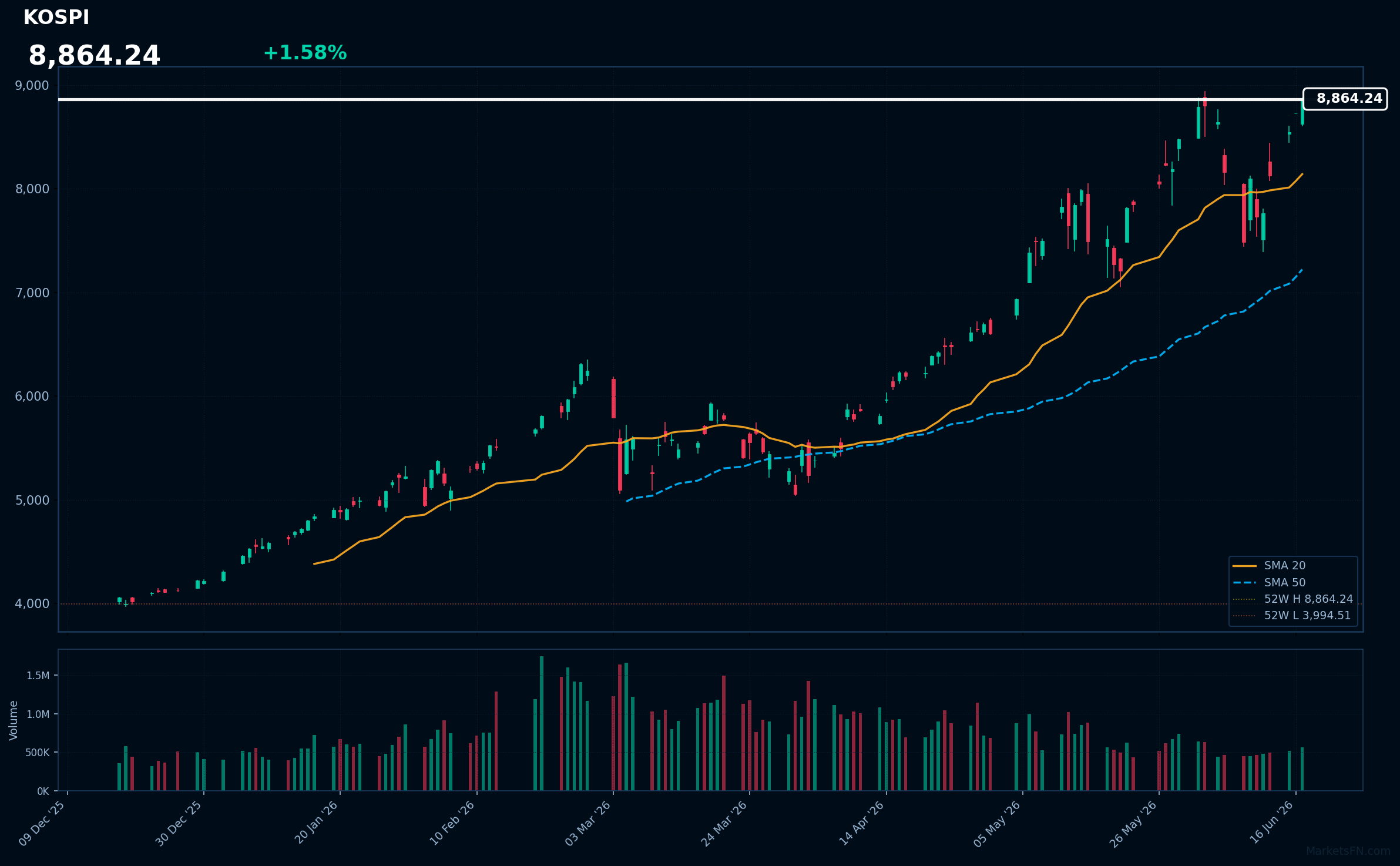 KOSPI: Up 1.58% to 8,864.24 — Testing 52-Week High