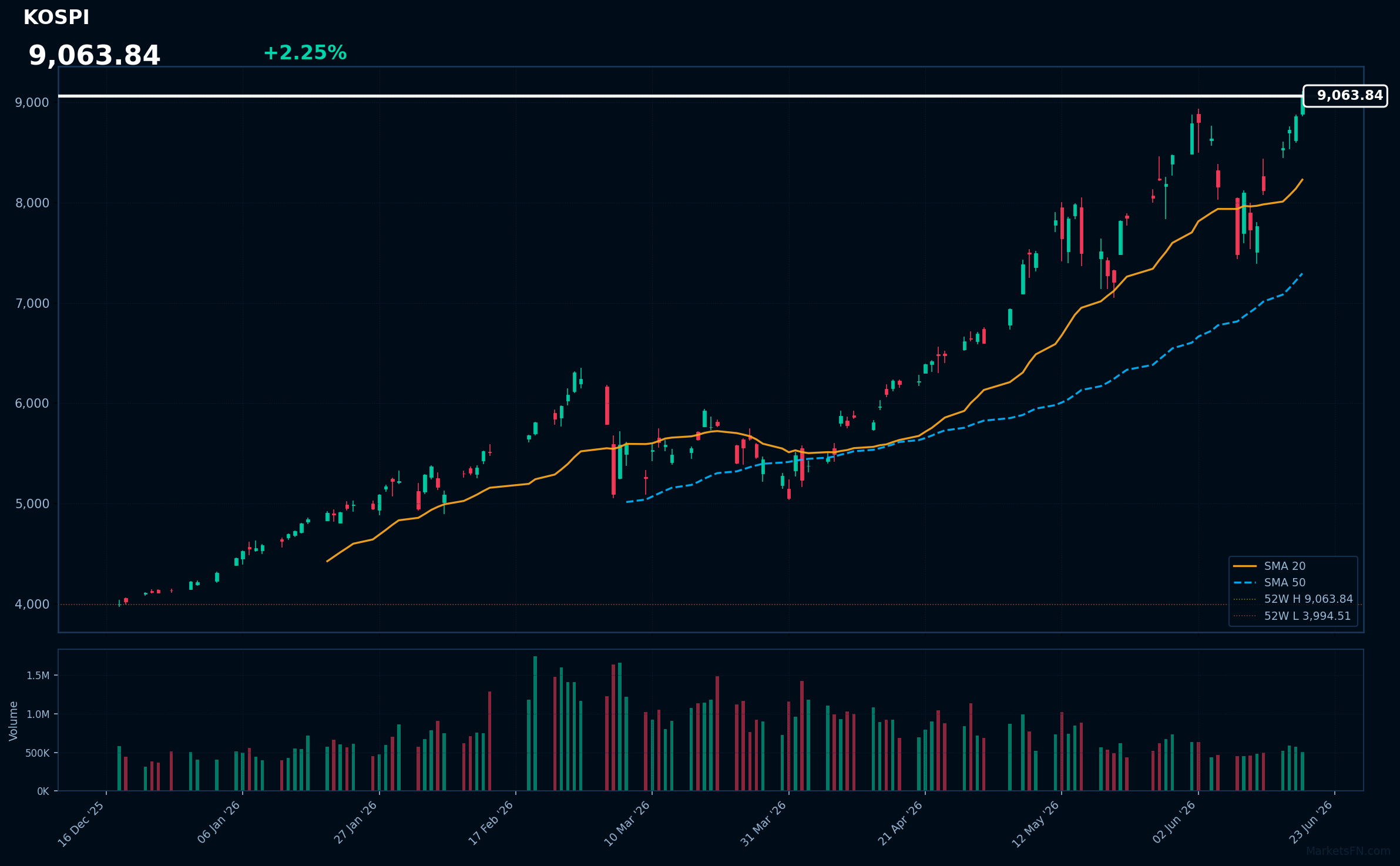 KOSPI: Up 2.25% to 9,063.84 — Testing 52-Week High