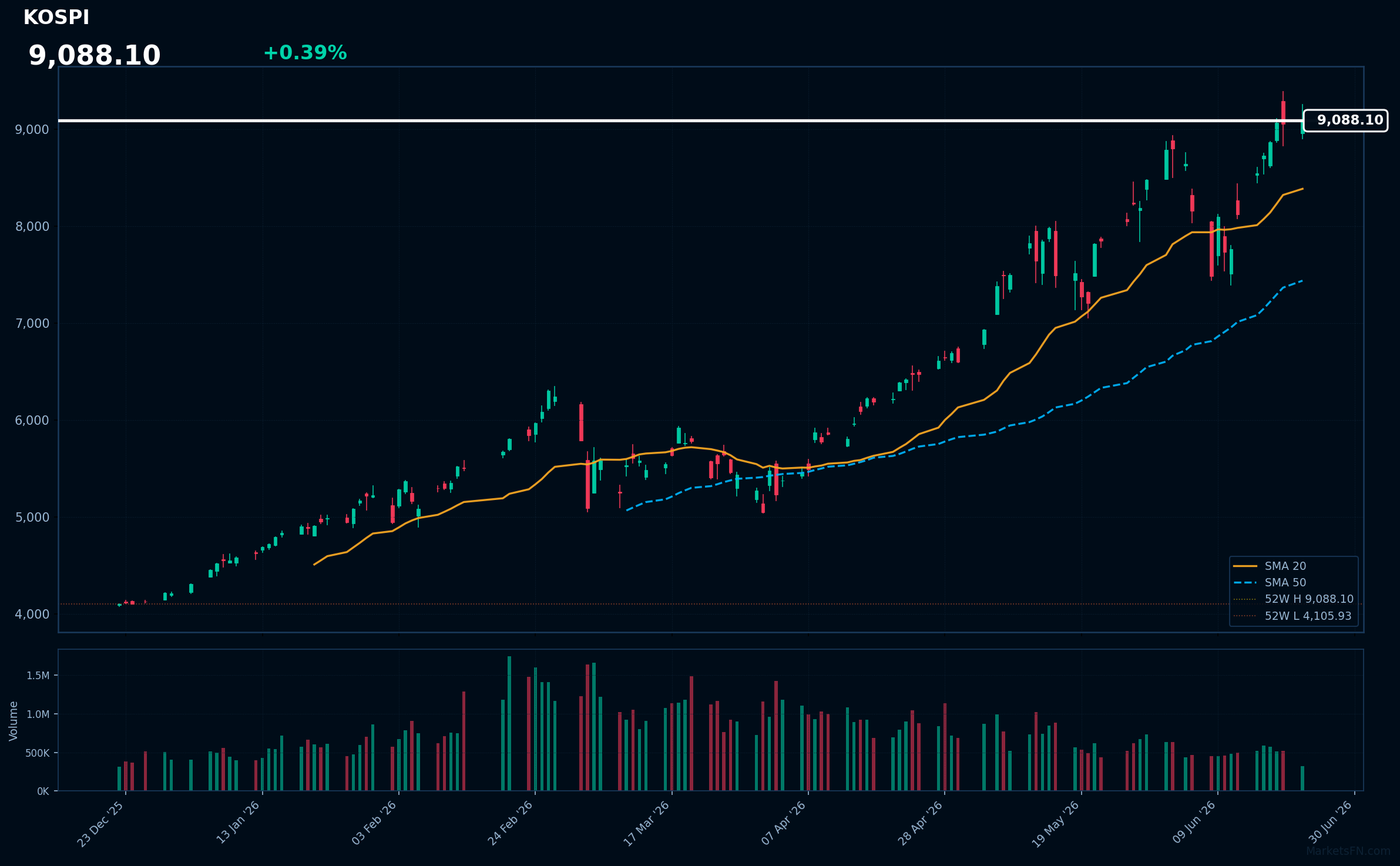 KOSPI: Up 0.39% to 9,088.10 — Testing 52-Week High