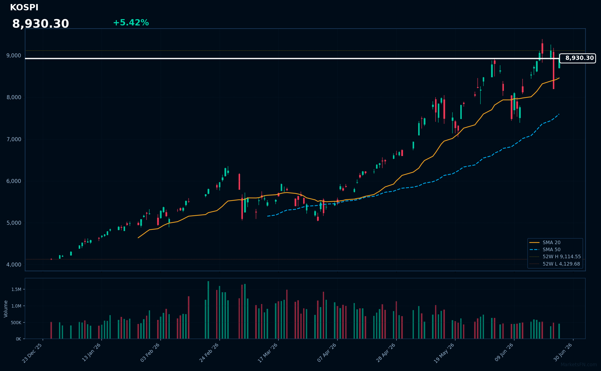 KOSPI: Aumenta un 5.42% a 8,930.30 — Alcista — Precio por encima de MAs clave