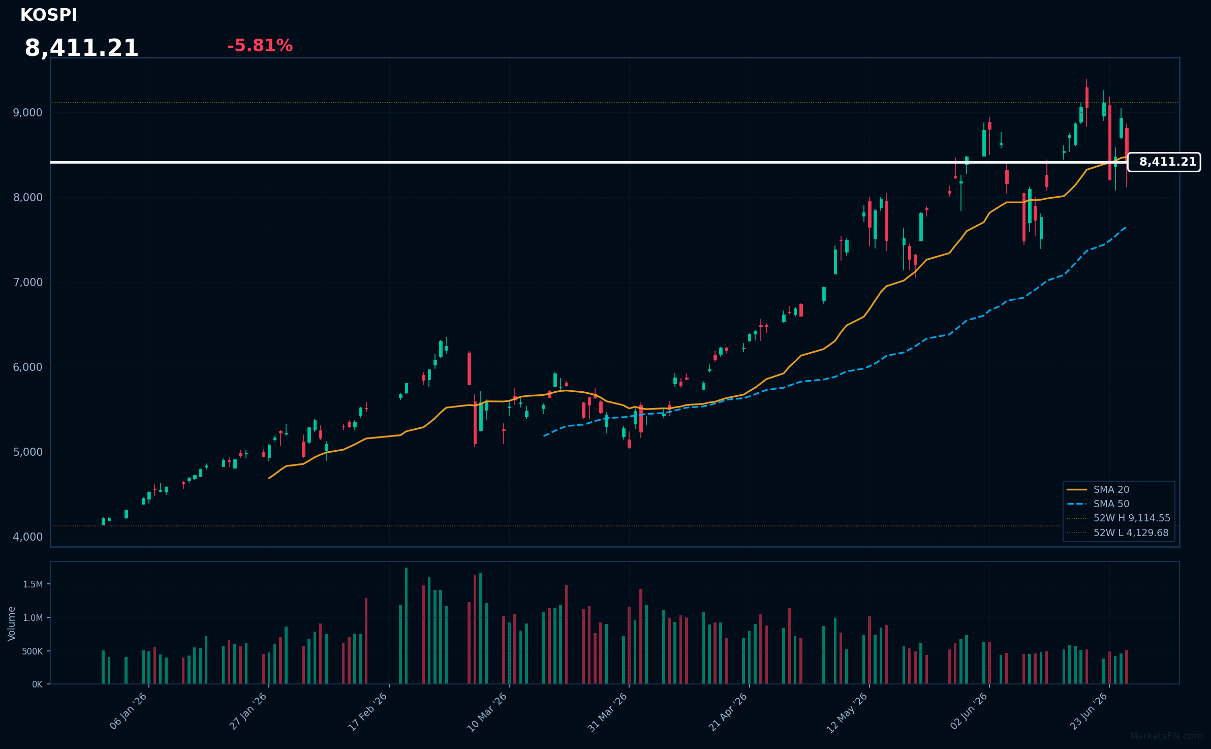 KOSPI: Down 5.81% to 8,411.21 — Price Below SMA-20