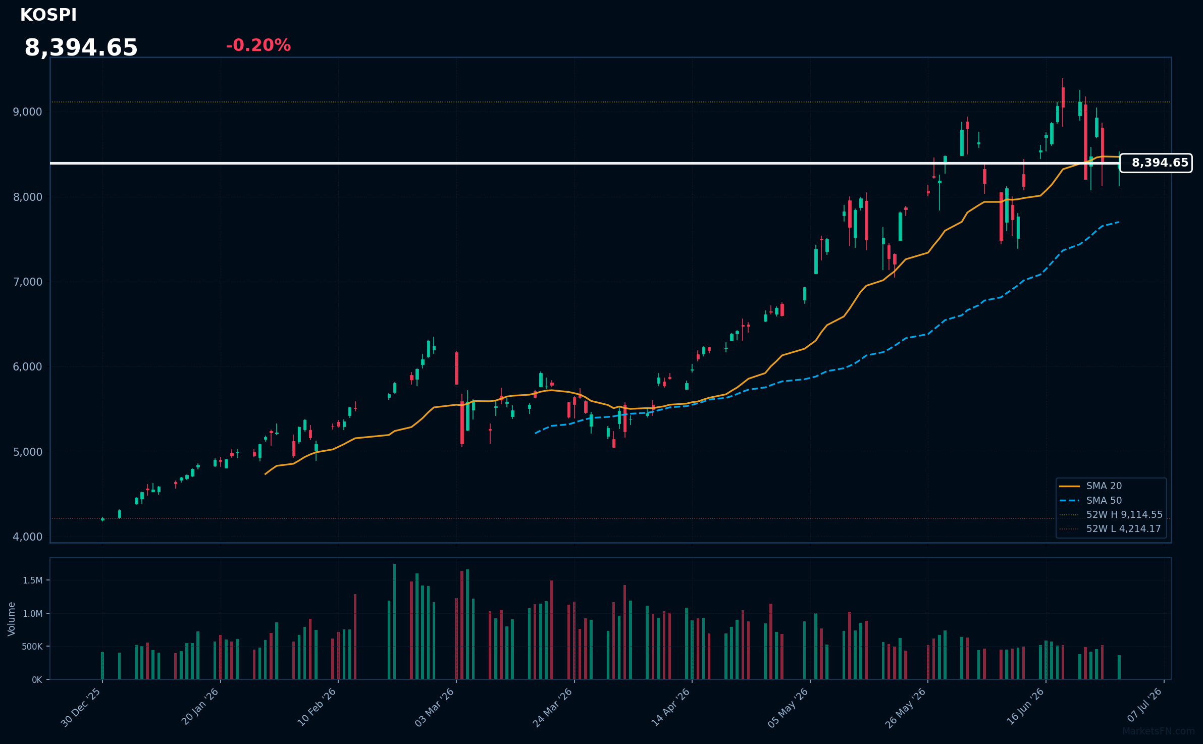 KOSPI: Down 0.20% to 8,394.65 — Price Below SMA-20