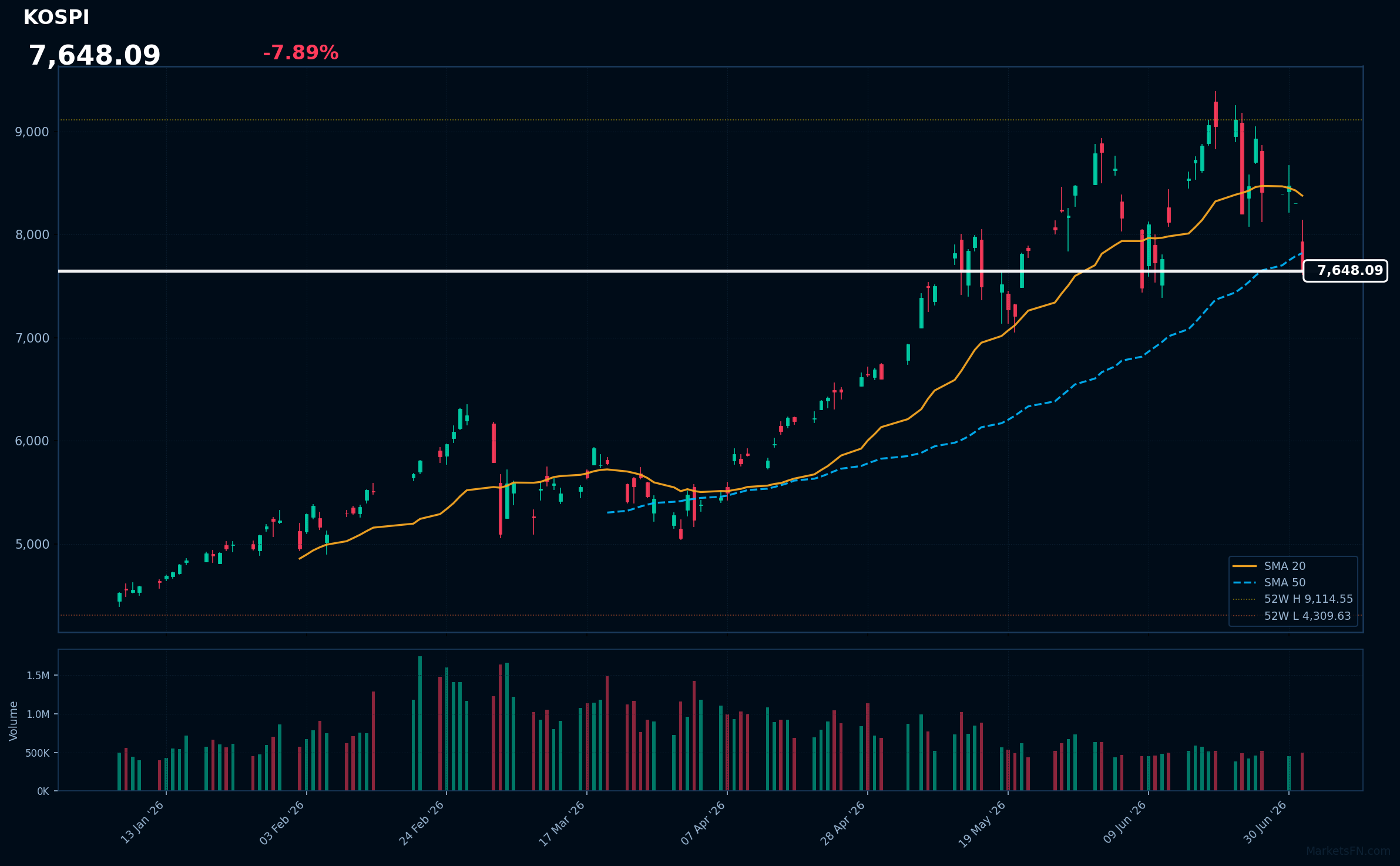 KOSPI: Down 7.89% to 7,648.09 — Bearish — Price Below Key MAs