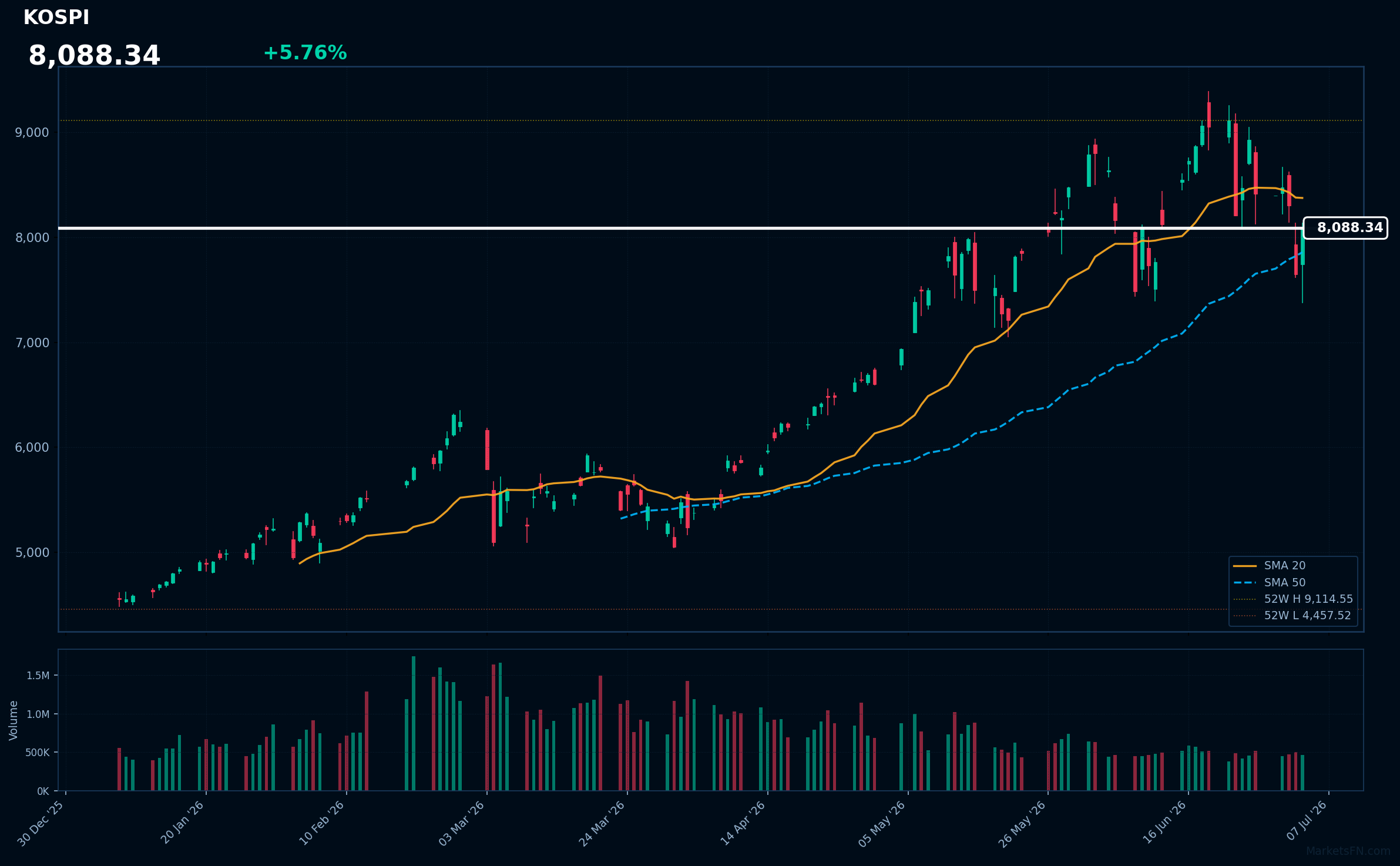 KOSPI: Up 5.76% to 8,088.34 — Price Below SMA-20