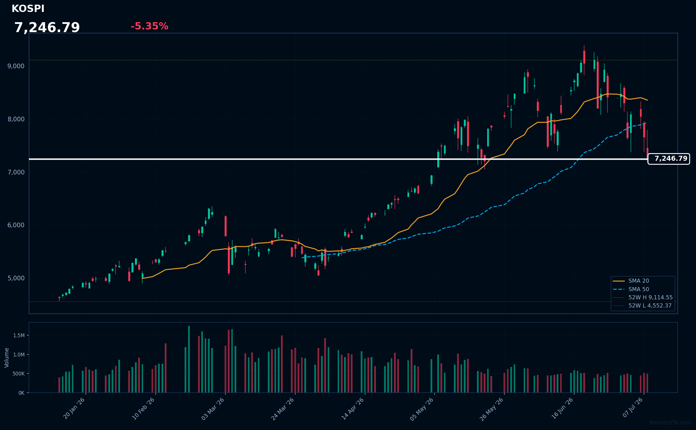 KOSPI: Down 5.35% to 7,246.79 β RSI Signals Oversold