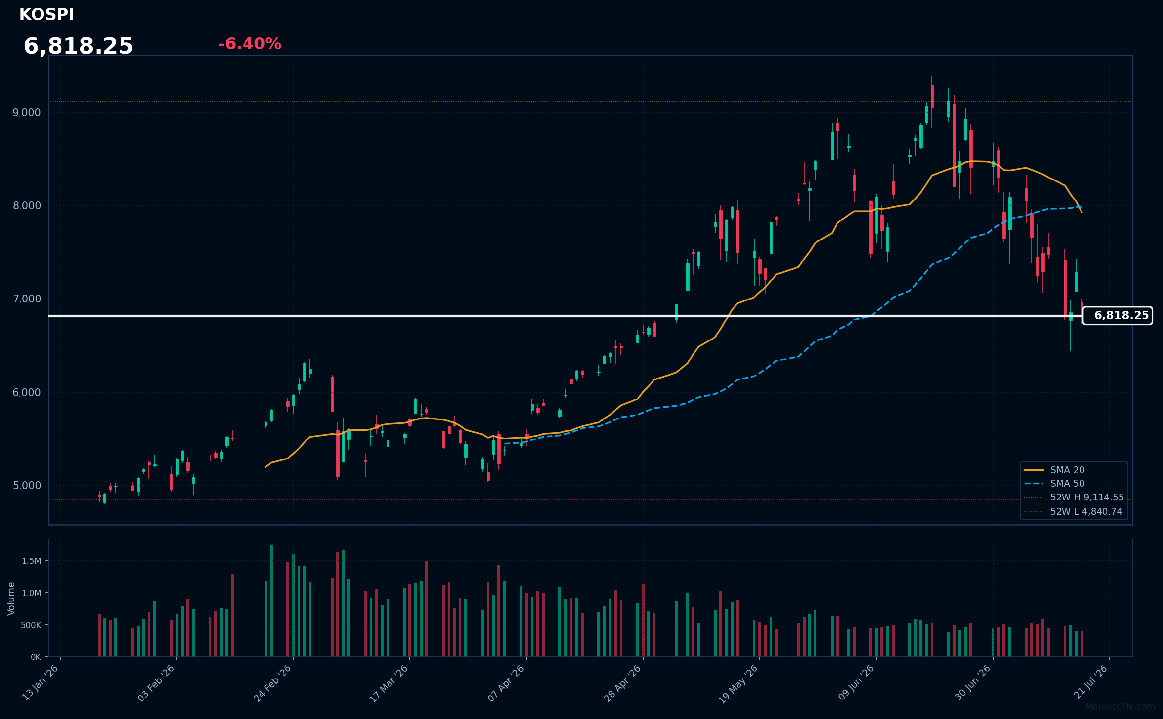 KOSPI: Down 6.40% to 6,818.25 — Bearish — Price Below Key MAs