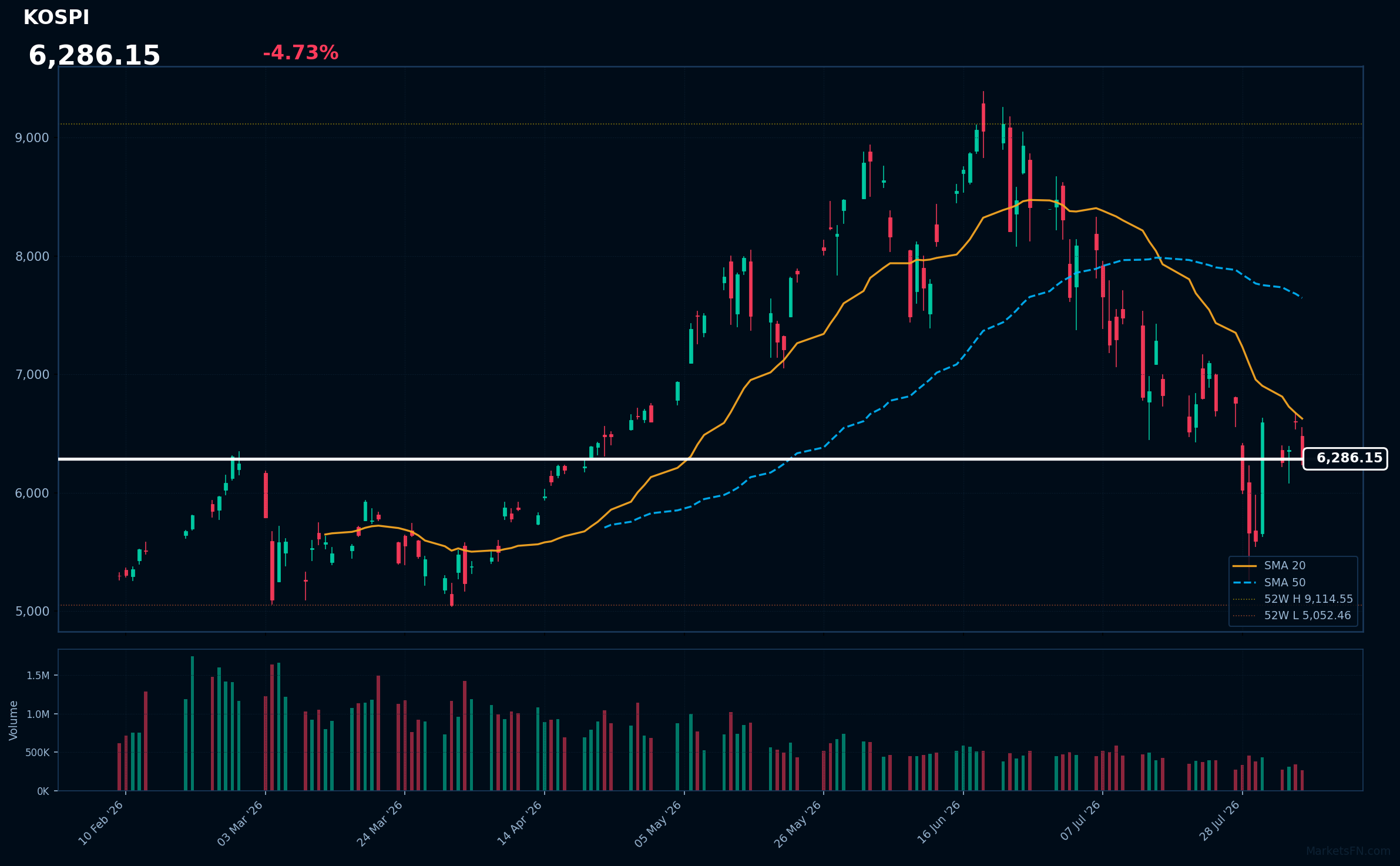 KOSPI: Down 4.73% to 6,286.15 — Bearish — Price Below Key MAs