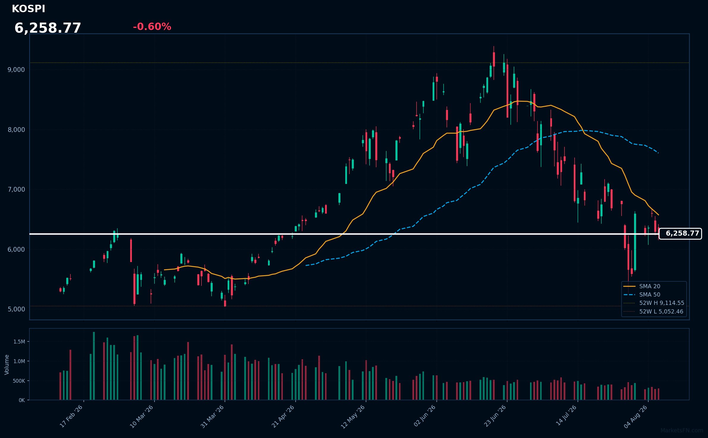 KOSPI: Down 0.60% to 6,258.77 β Bearish β Price Below Key MAs