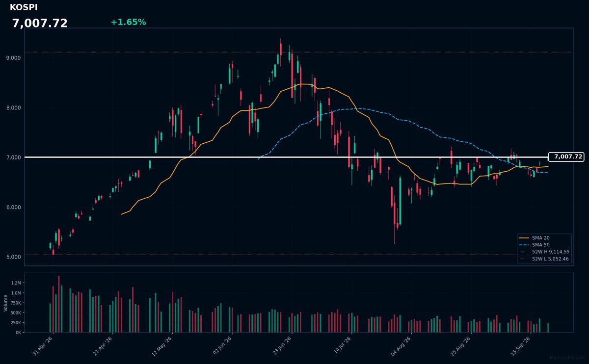 KOSPI: Up 1.65% to 7,007.72 — Bullish — Price Above Key MAs