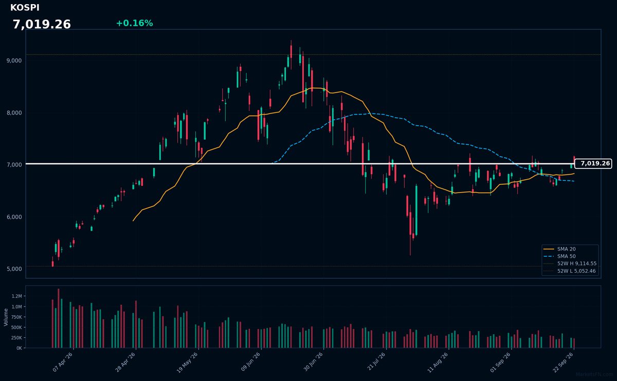 KOSPI: Up 0.16% to 7,019.26 — Bullish — Price Above Key MAs