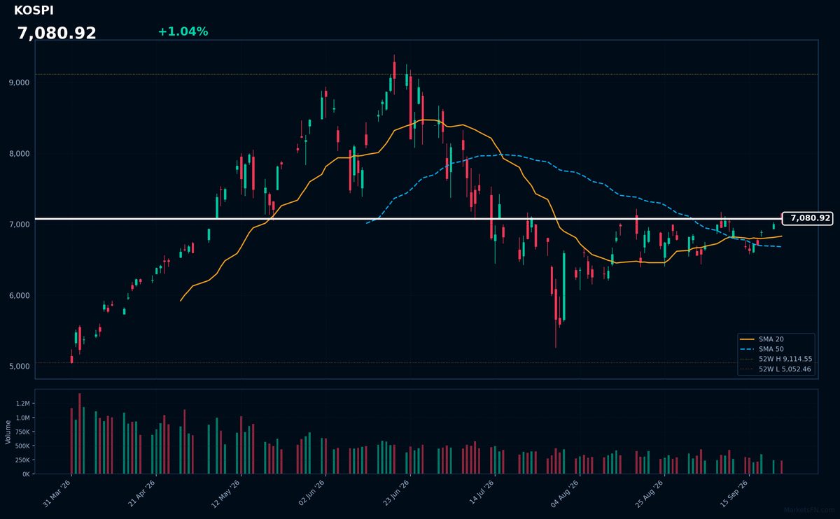 KOSPI: Up 1.04% to 7,080.92 — Bullish — Price Above Key MAs