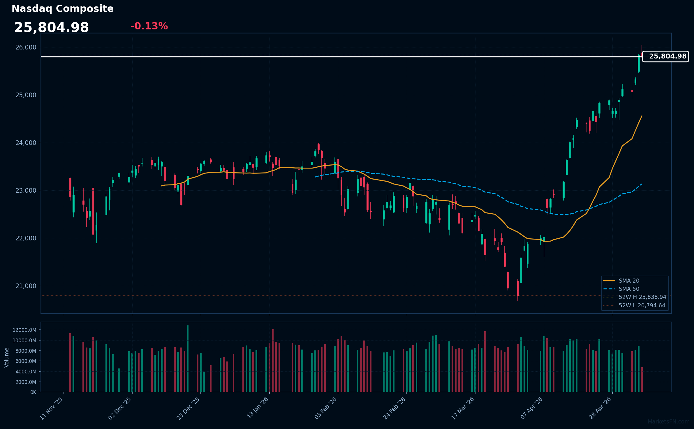 Nasdaq Composite Market Update – May 07, 2026