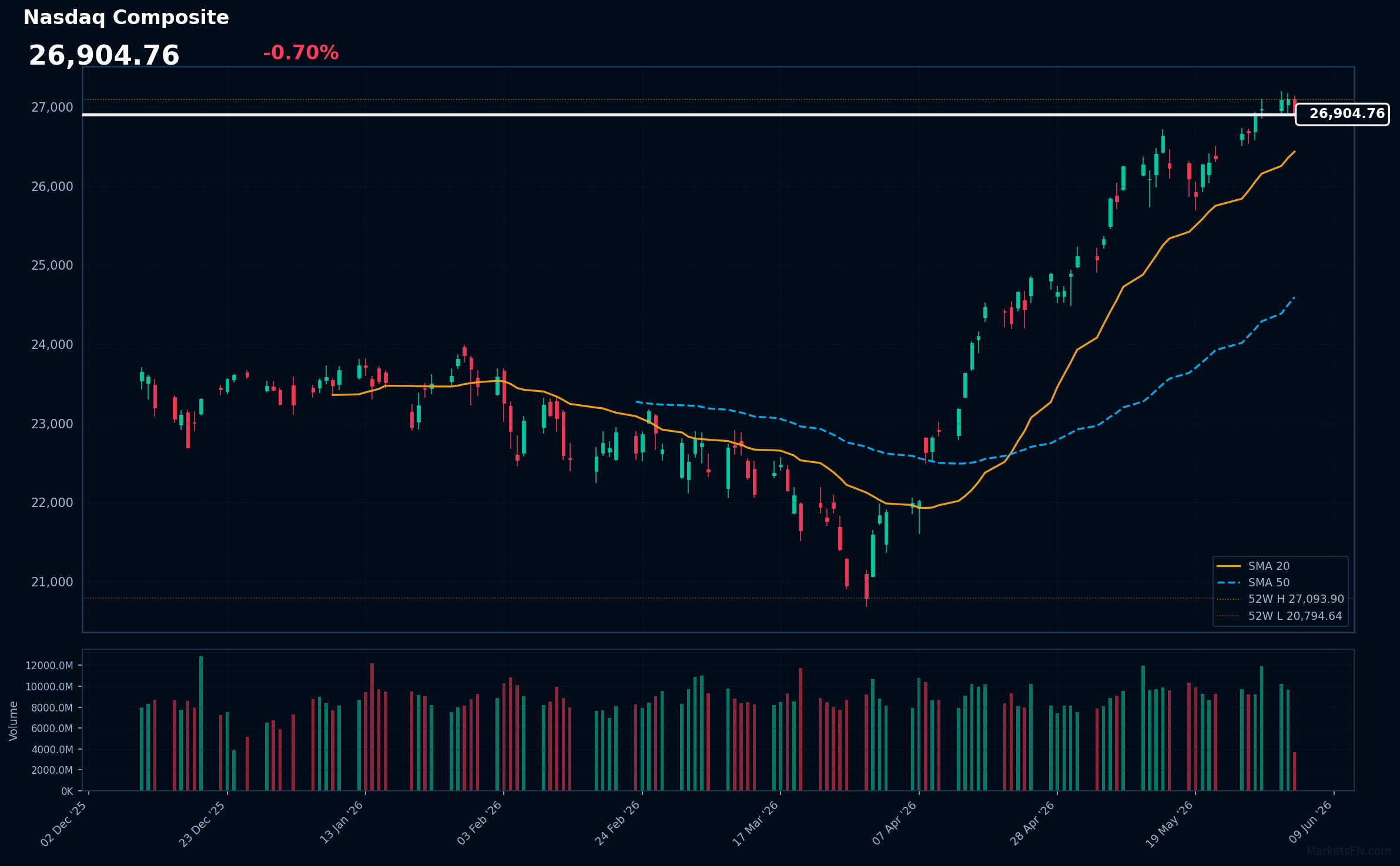 Nasdaq Composite: Down 0.70% to 26,905 — Testing 52-Week High