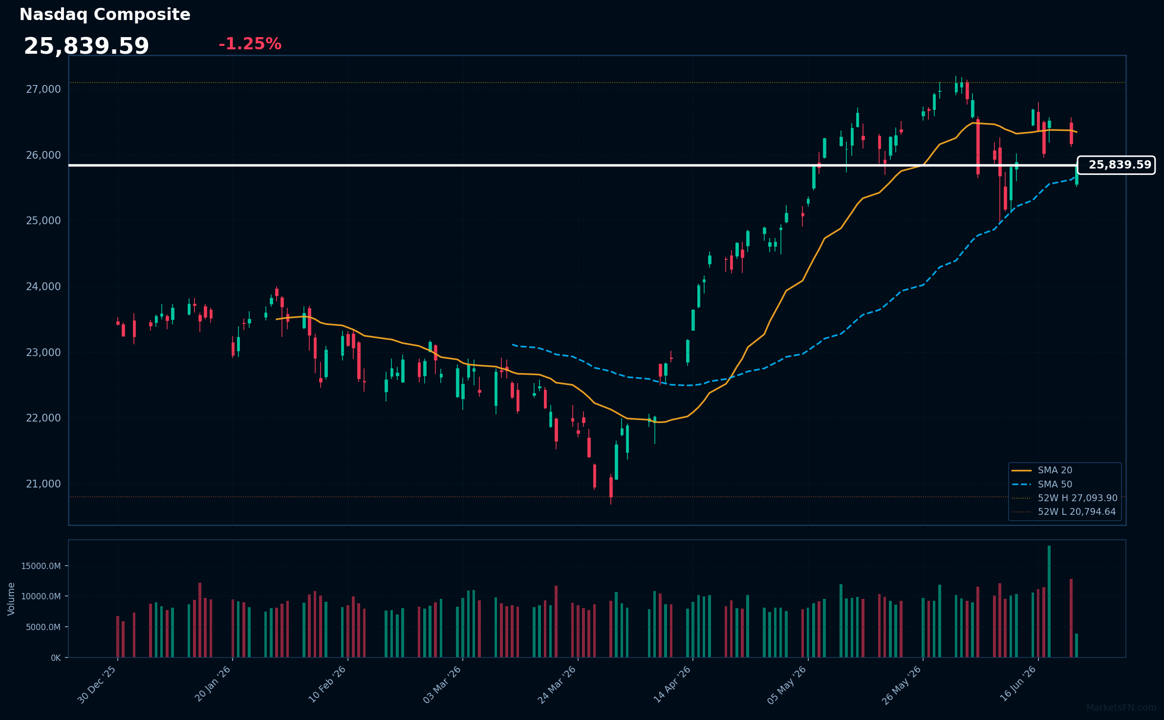 Nasdaq Composite: Down 1.25% to 25,840 — Price Below SMA-20