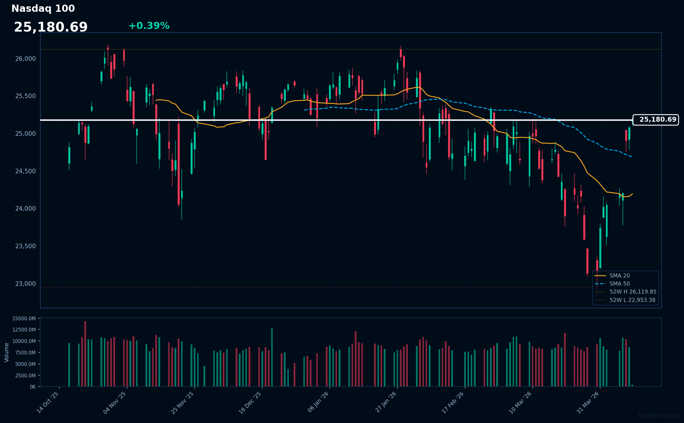 Nasdaq 100 Bloomberg-style price chart