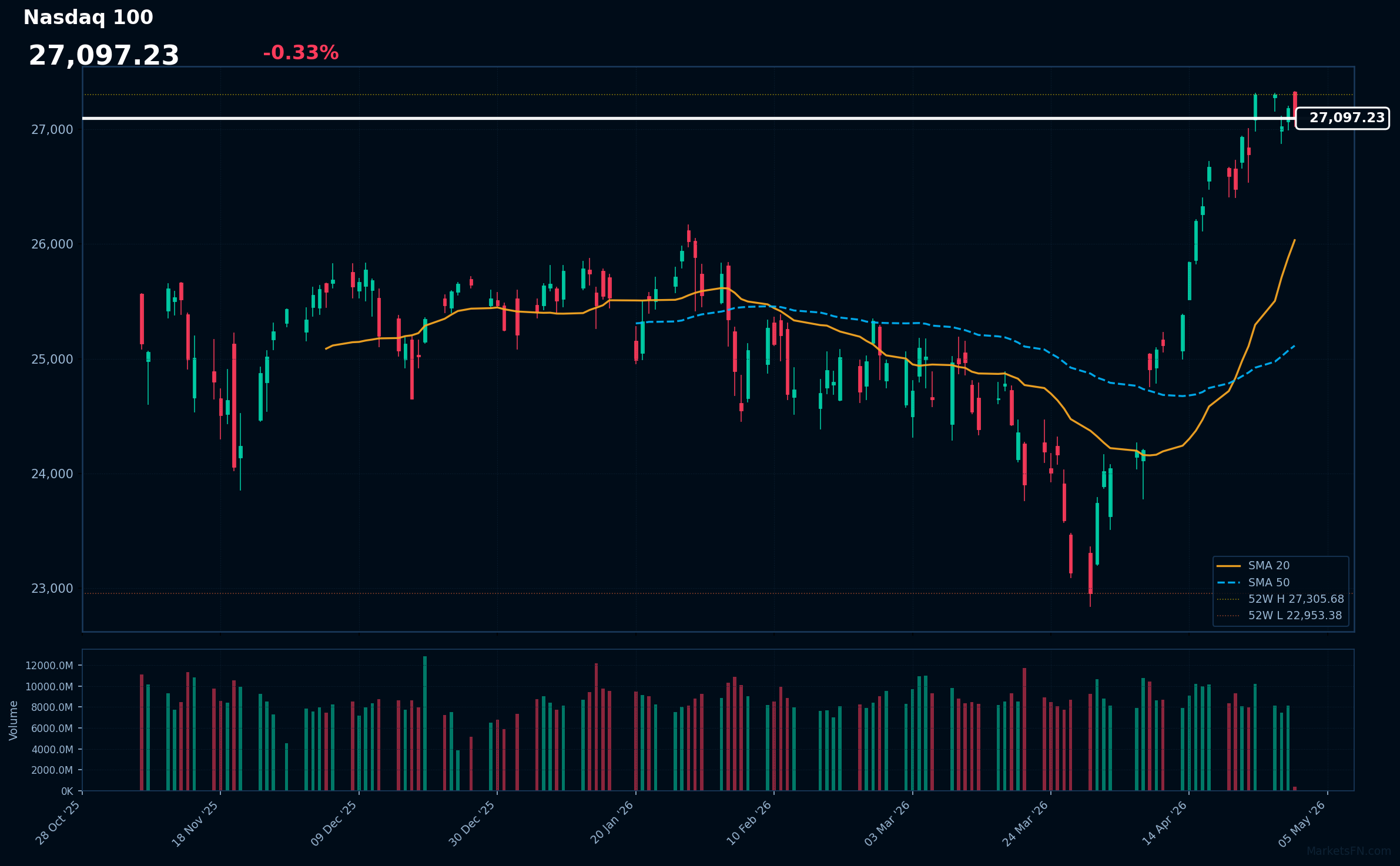 Aggiornamento del mercato Nasdaq 100 - 30 aprile 2026