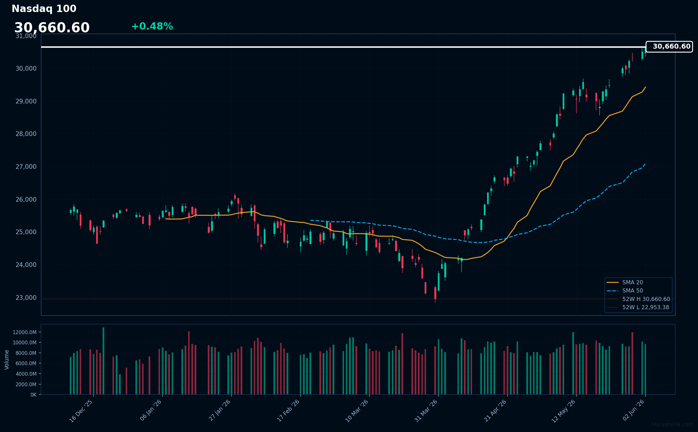 Nasdaq 100: Up 0.48% to 30,661 — RSI Signals Overbought