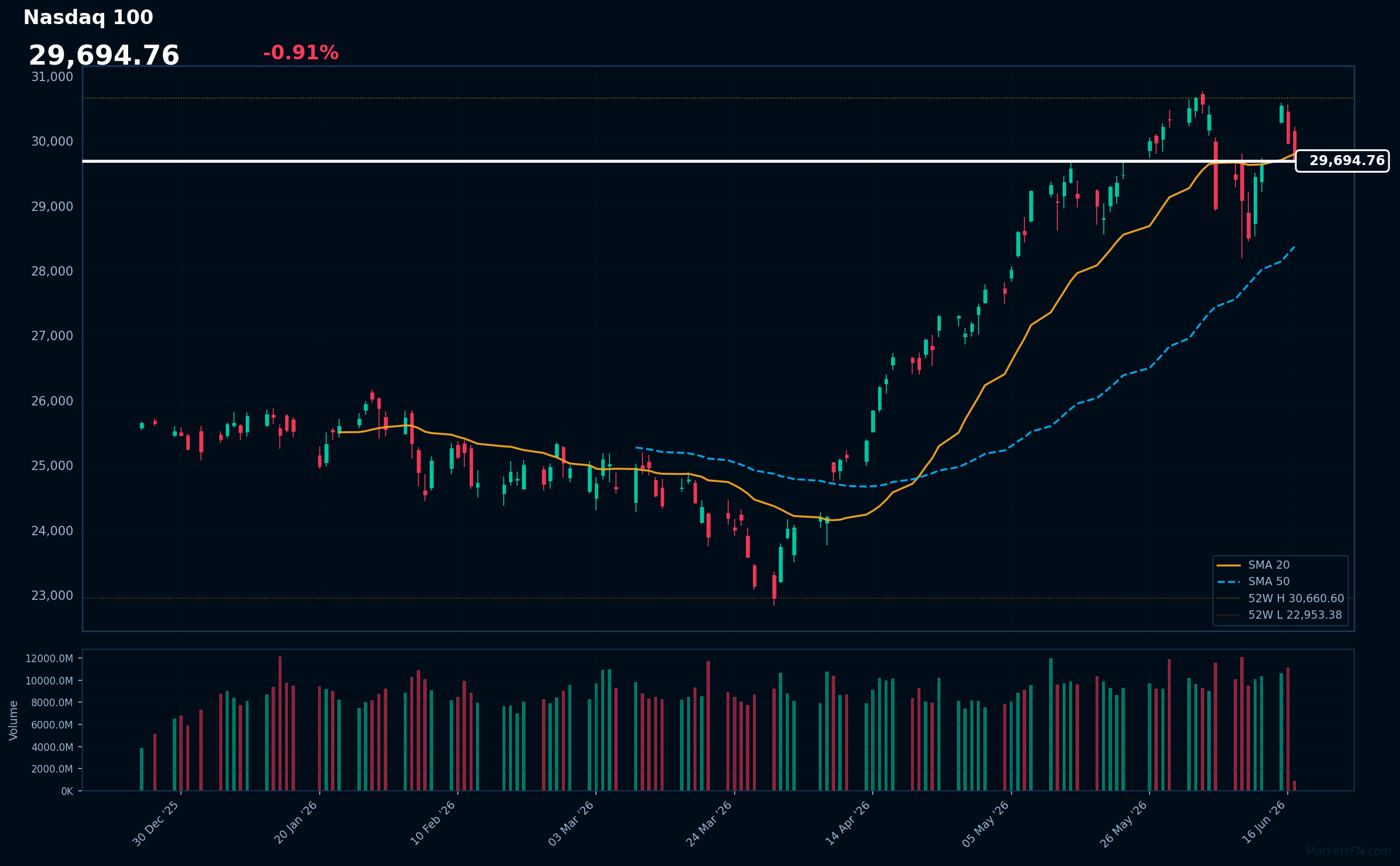 Nasdaq 100: Down 0.91% to 29,695 — Price Below SMA-20